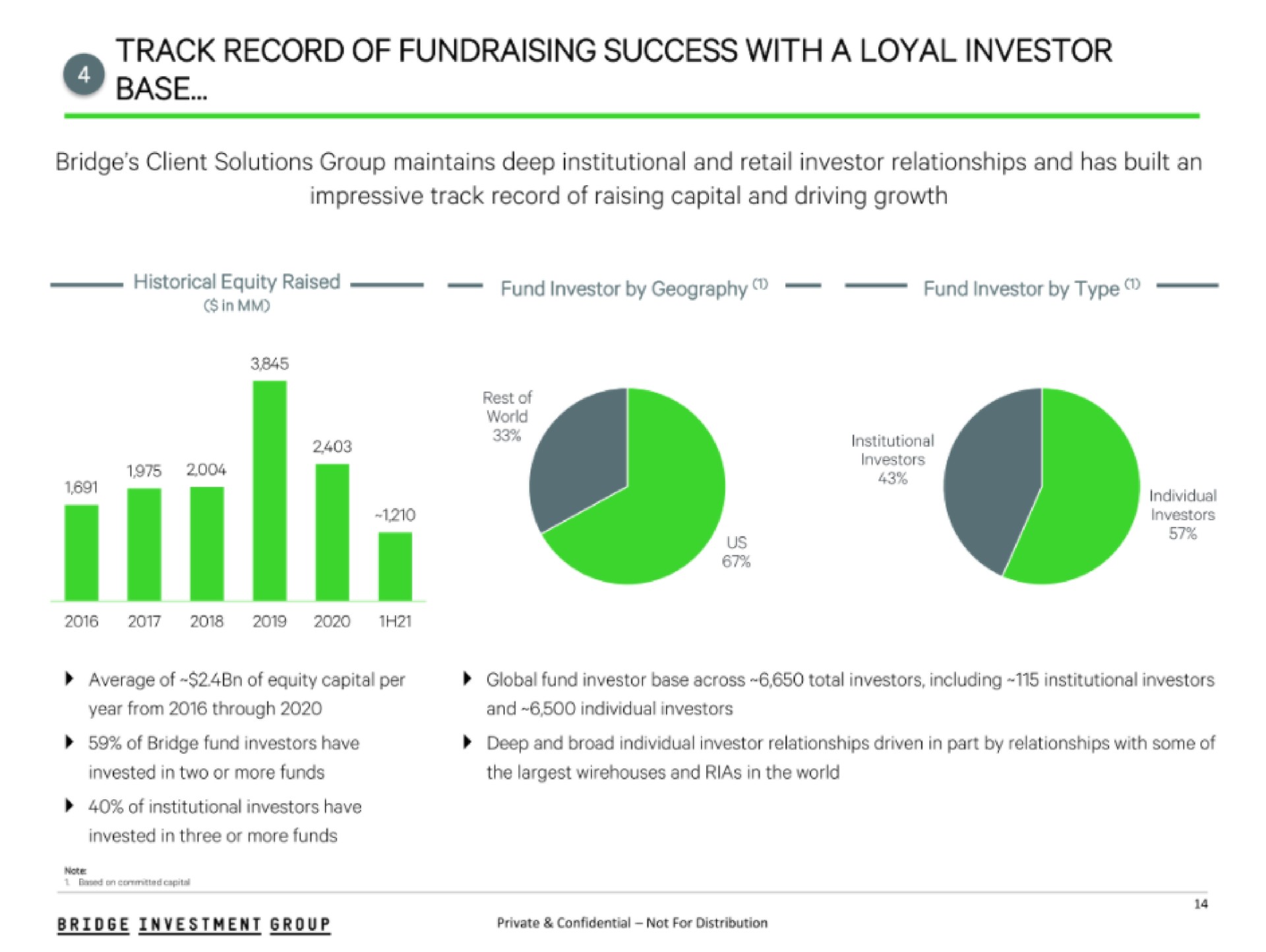 track record of success with a loyal investor base | Bridge Investment Group