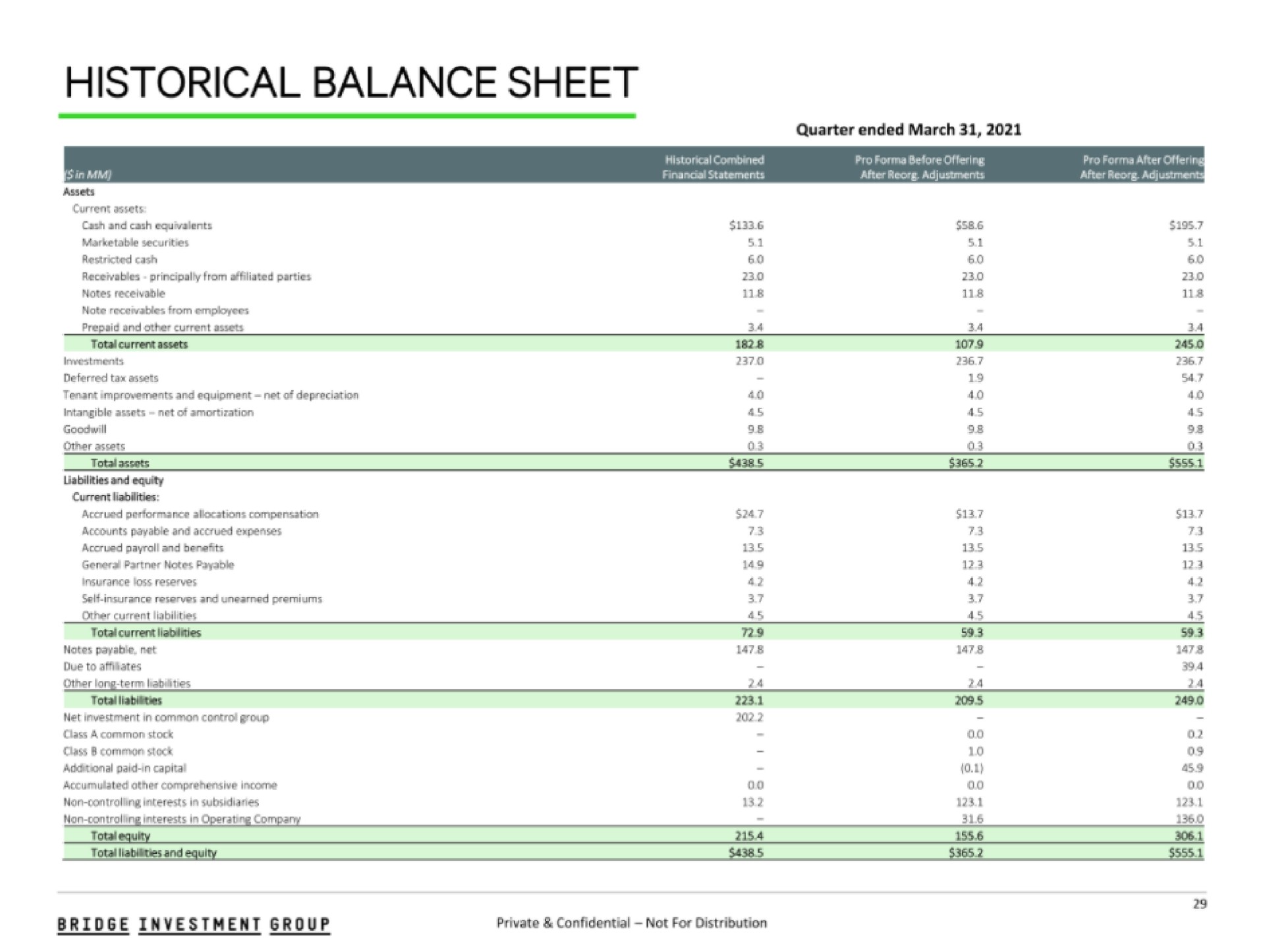 historical balance sheet | Bridge Investment Group