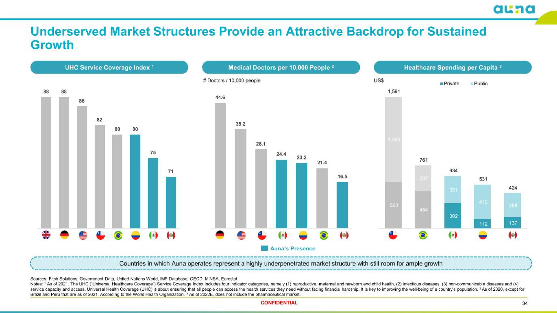 market structures provide an attractive backdrop for sustained growth a owe | Auna SA