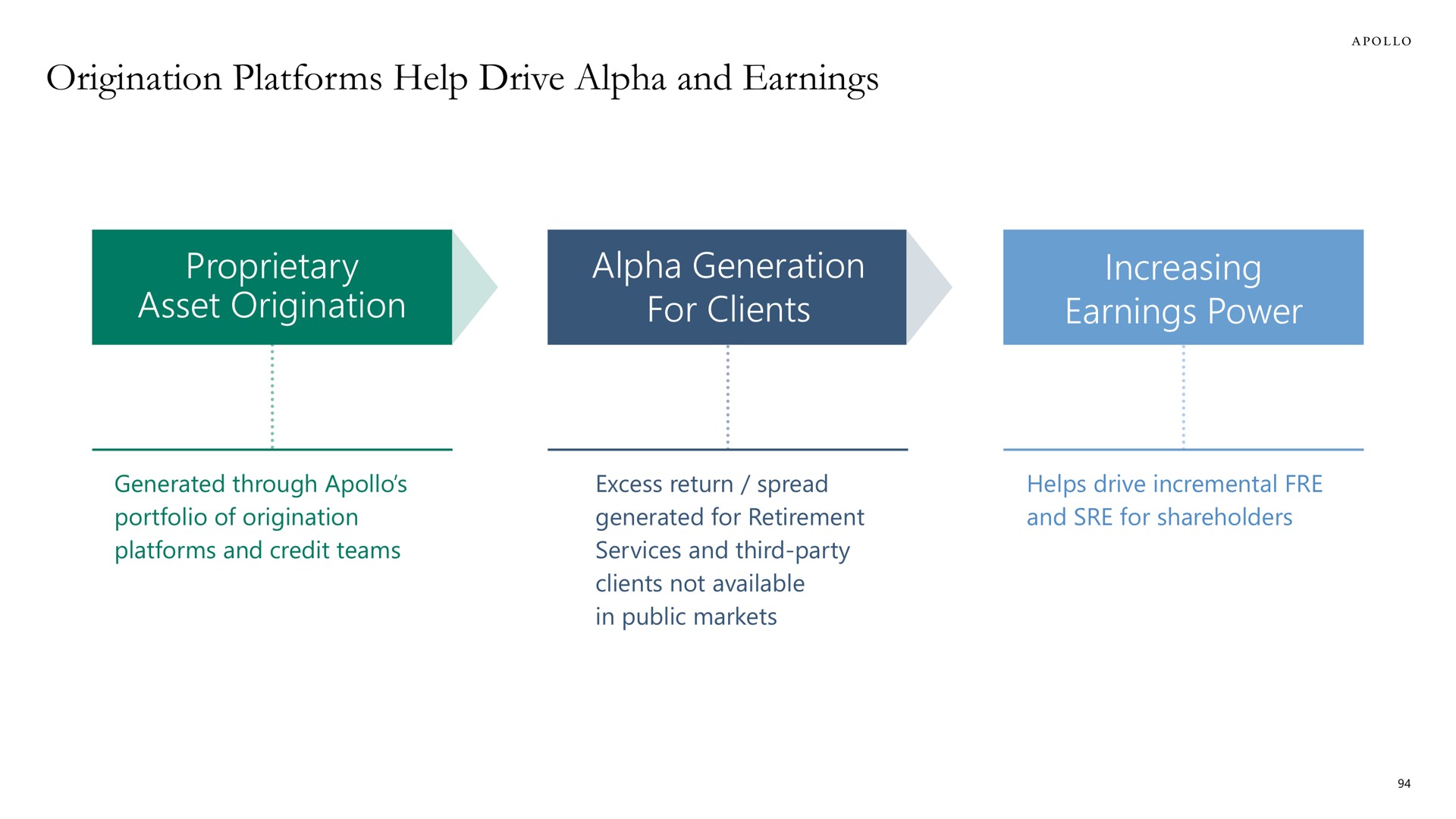 origination platforms help drive alpha and earnings proprietary asset origination alpha generation for clients increasing earnings power ace a | Apollo Global Management