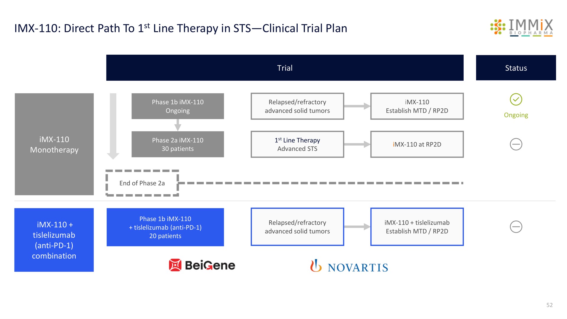 direct path to line therapy in clinical trial plan oss i | Immix Biopharma