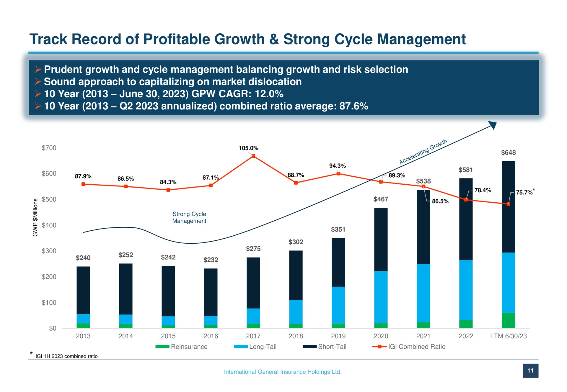 track record of profitable growth strong cycle management | International General Insurance