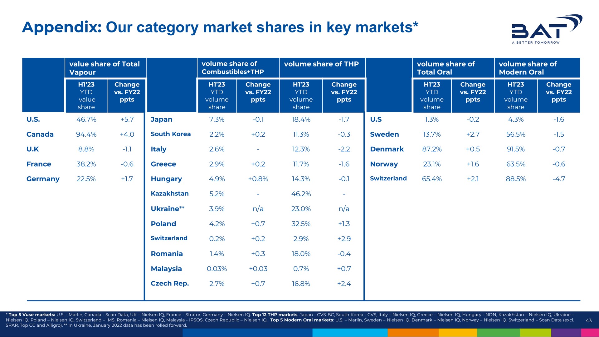 appendix our category market shares in key markets at | BAT