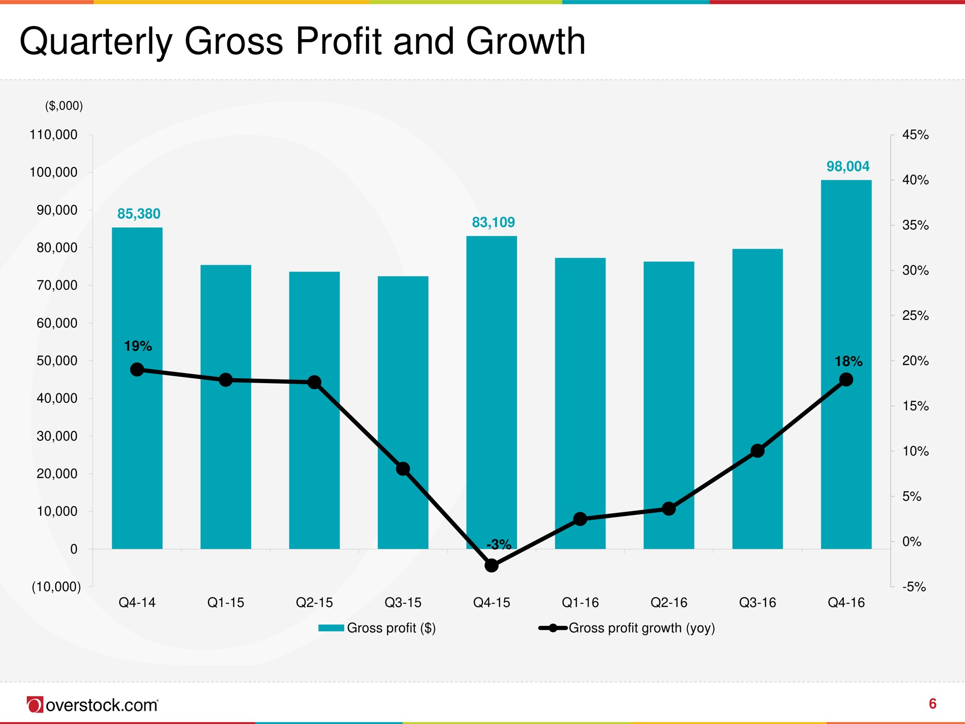quarterly gross profit and growth | Overstock