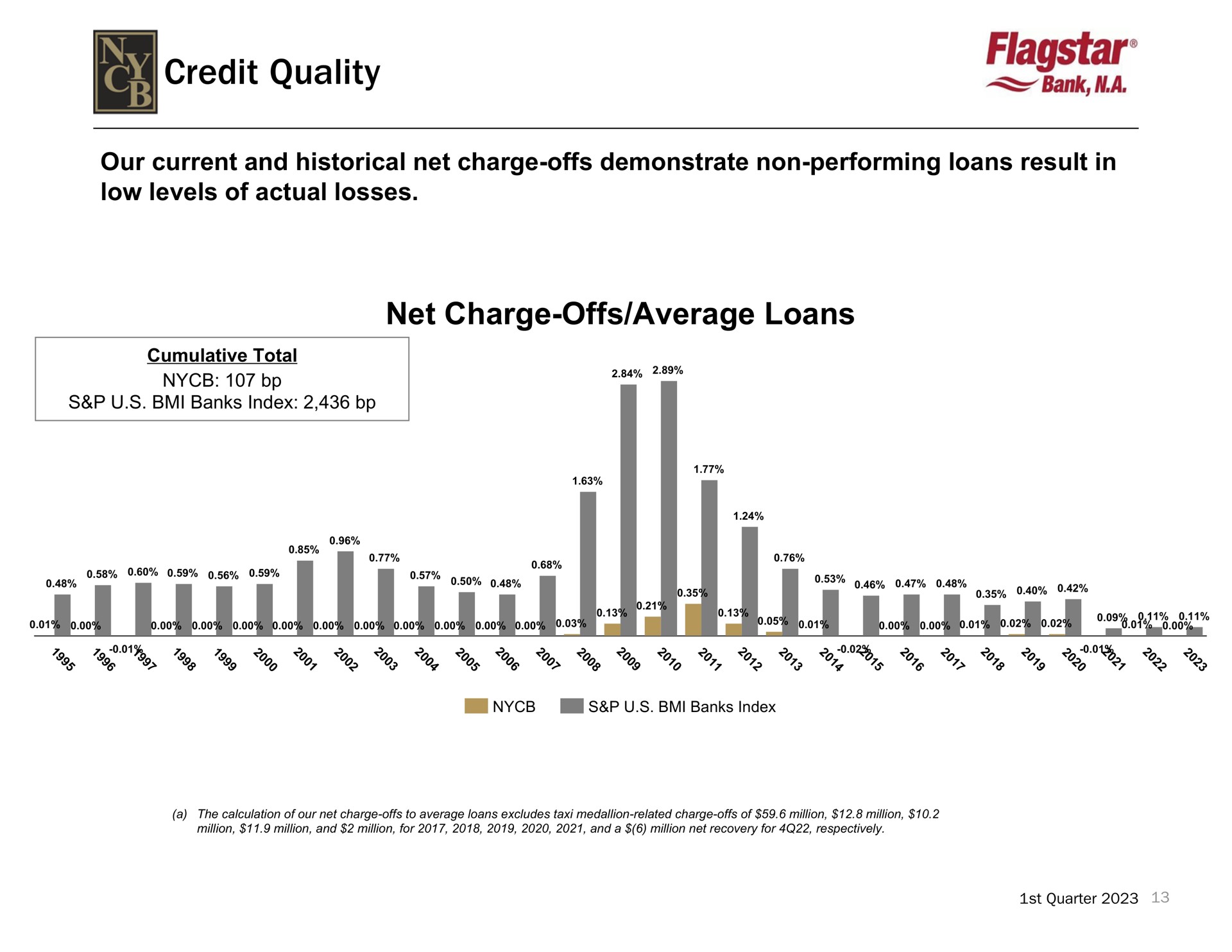 credit quality bank net charge offs average loans | New York Community Bancorp