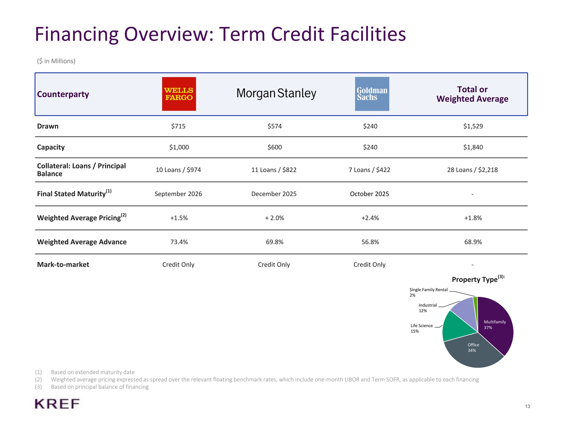 financing overview term credit facilities total or weighted average morgan property type | KKR Real Estate Finance Trust