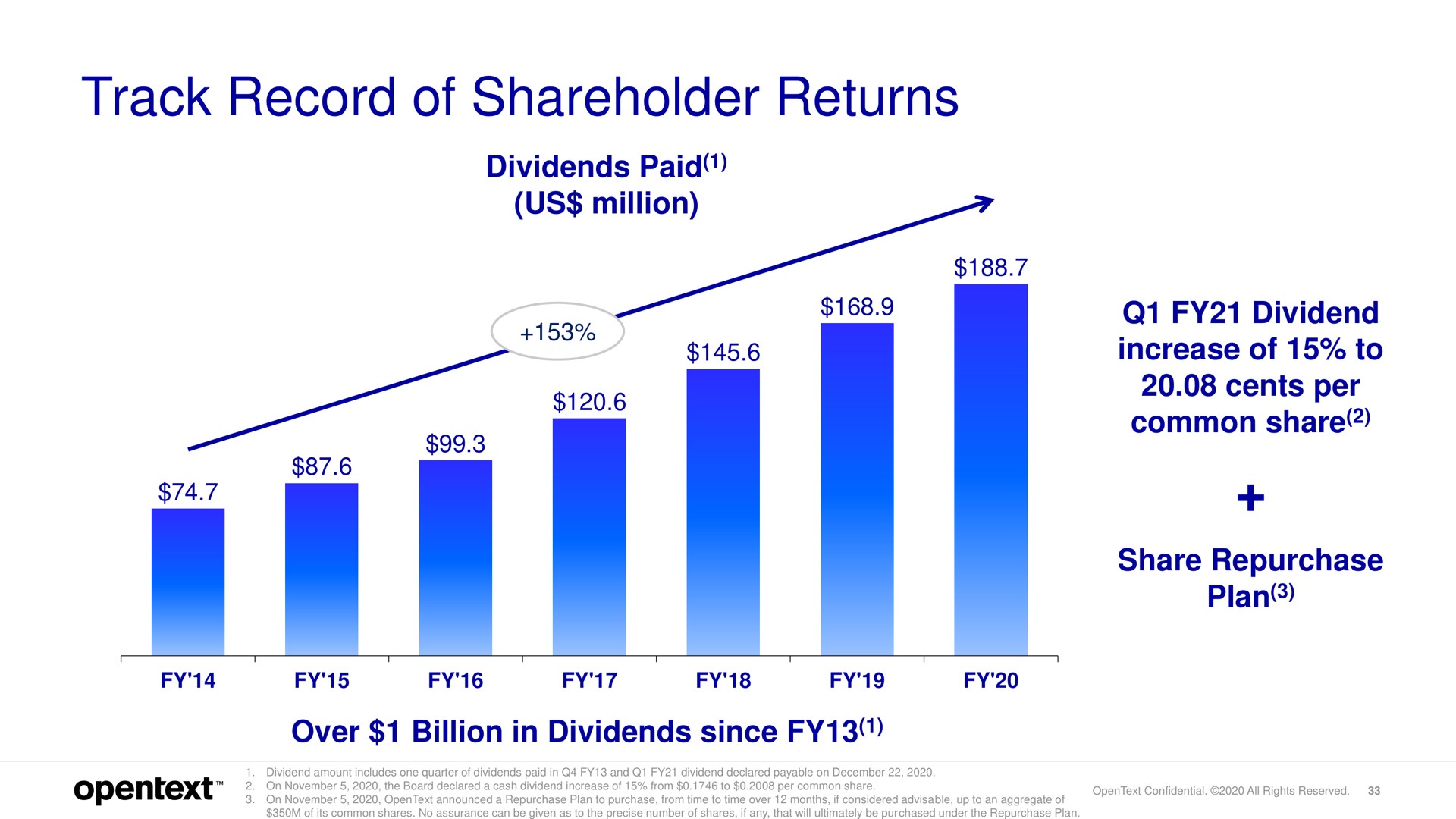 track record of shareholder returns | OpenText