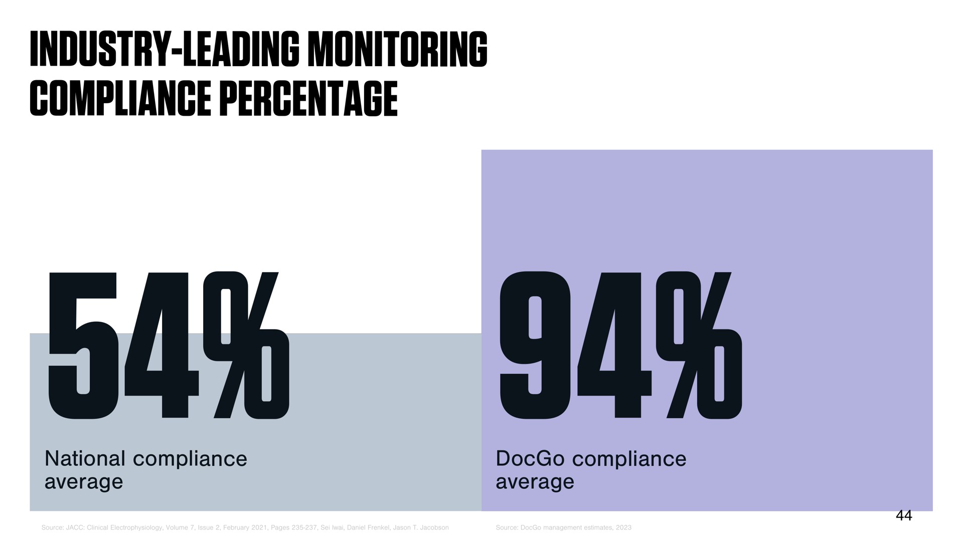 industry leading monitoring percentage san national compliance average compliance average | DocGo