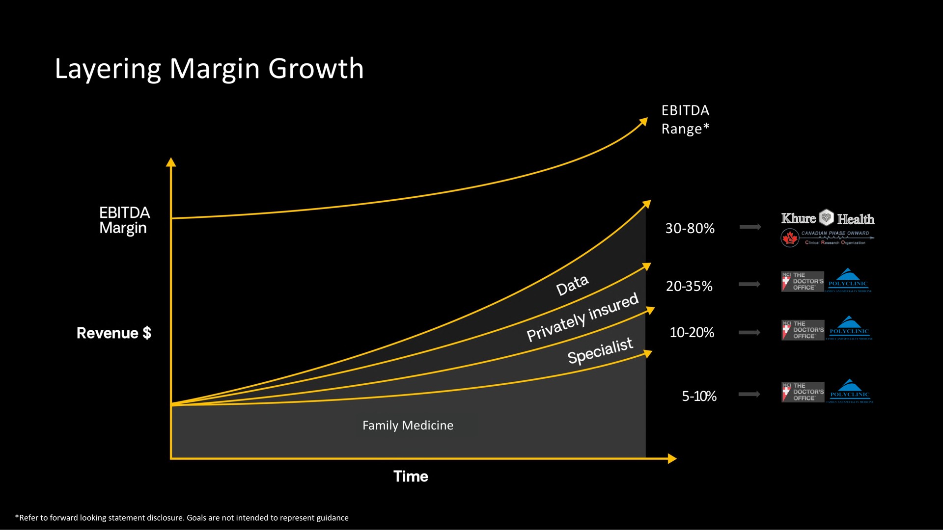 layering margin growth | MCI Onehealth