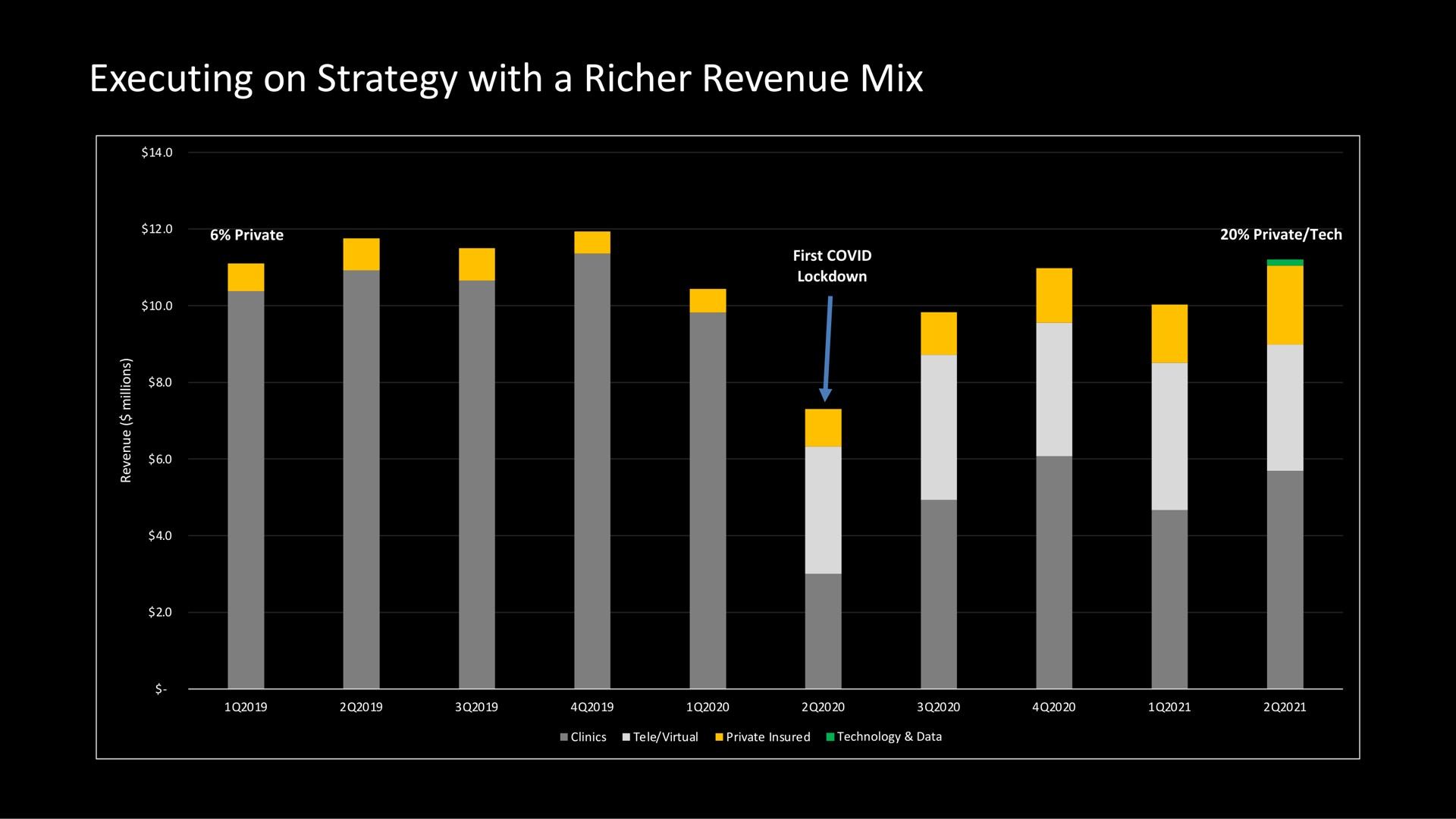 executing on strategy with a revenue mix | MCI Onehealth