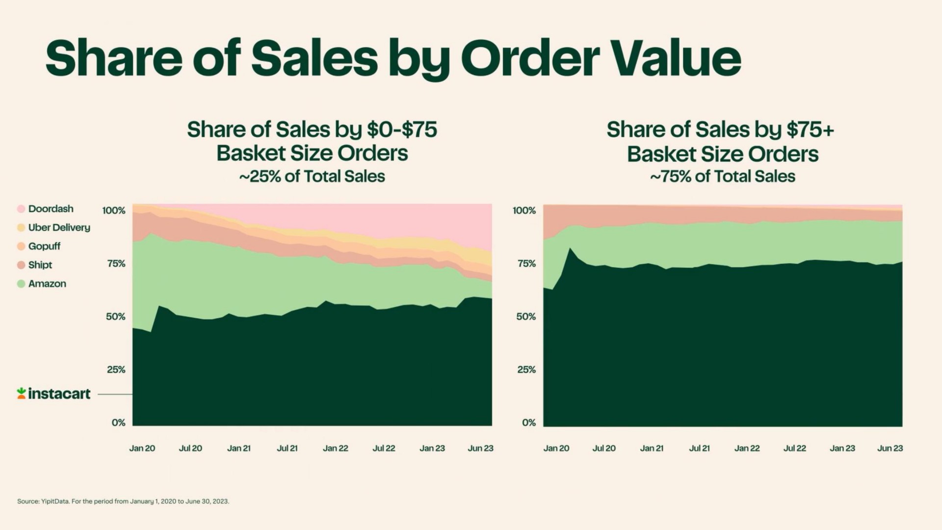 share of sales by order value | Instacart