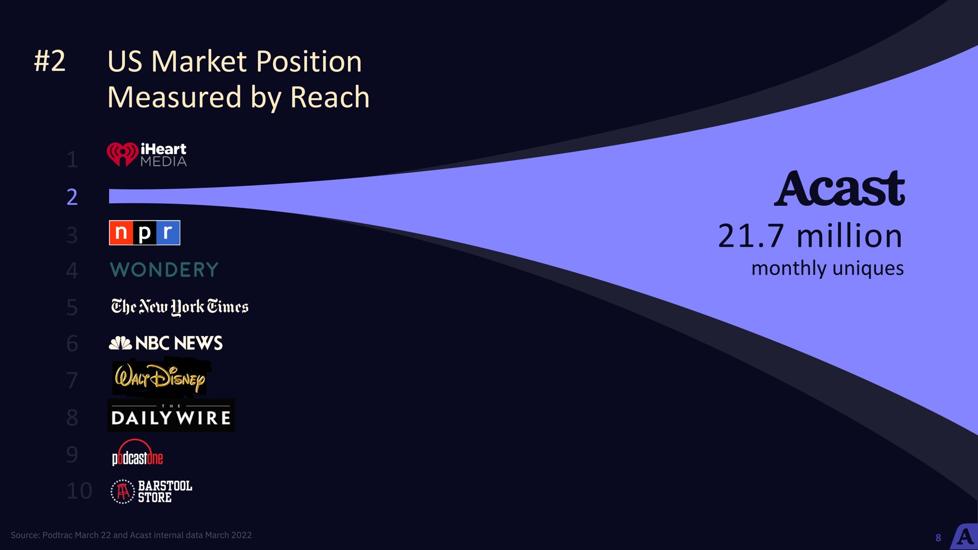 us market position measured by reach million in pir daily wire | Acast