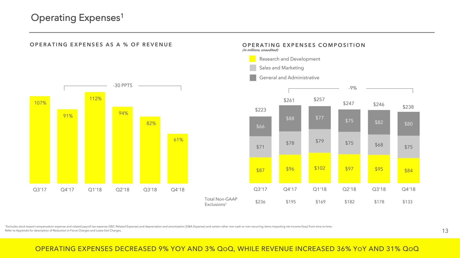 operating expenses operating expenses decreased yoy and while revenue increased yoy and | Snap Inc