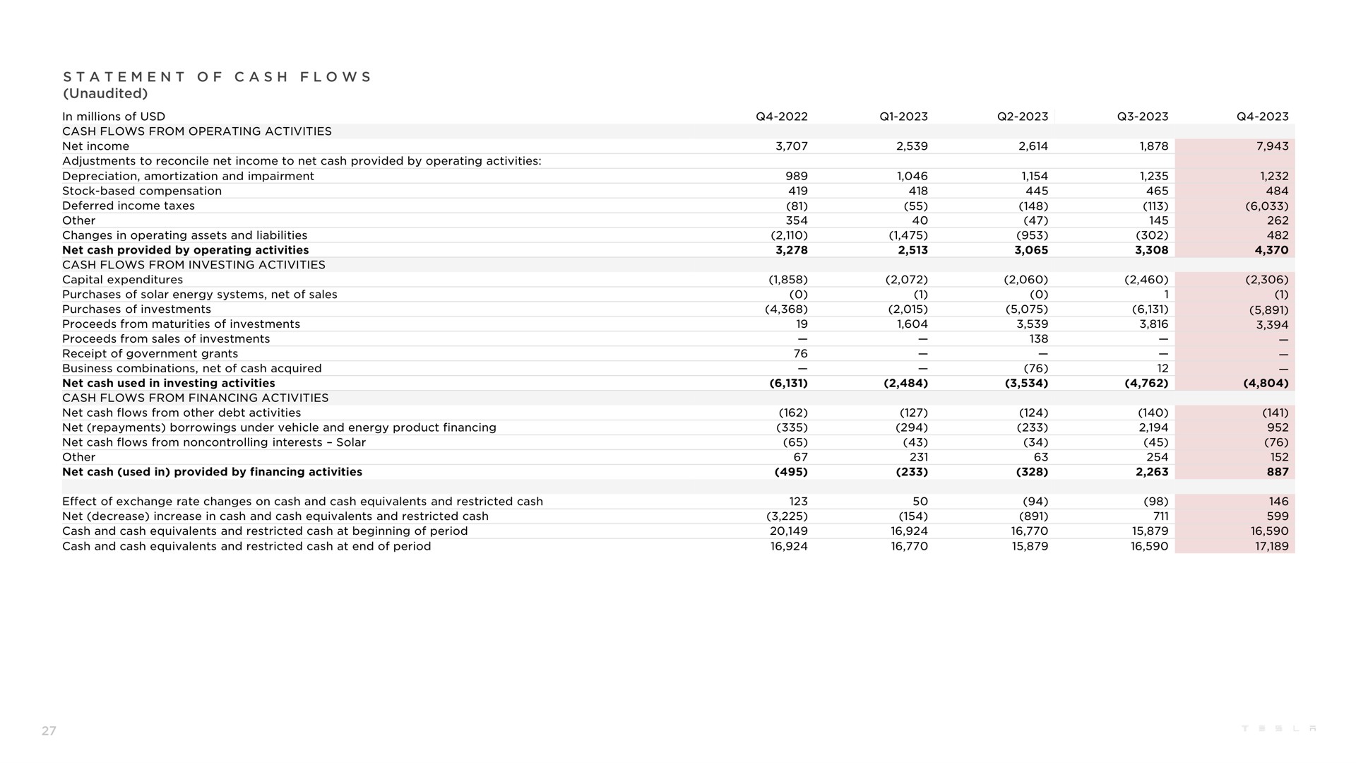 a a unaudited statement of cash flows | Tesla
