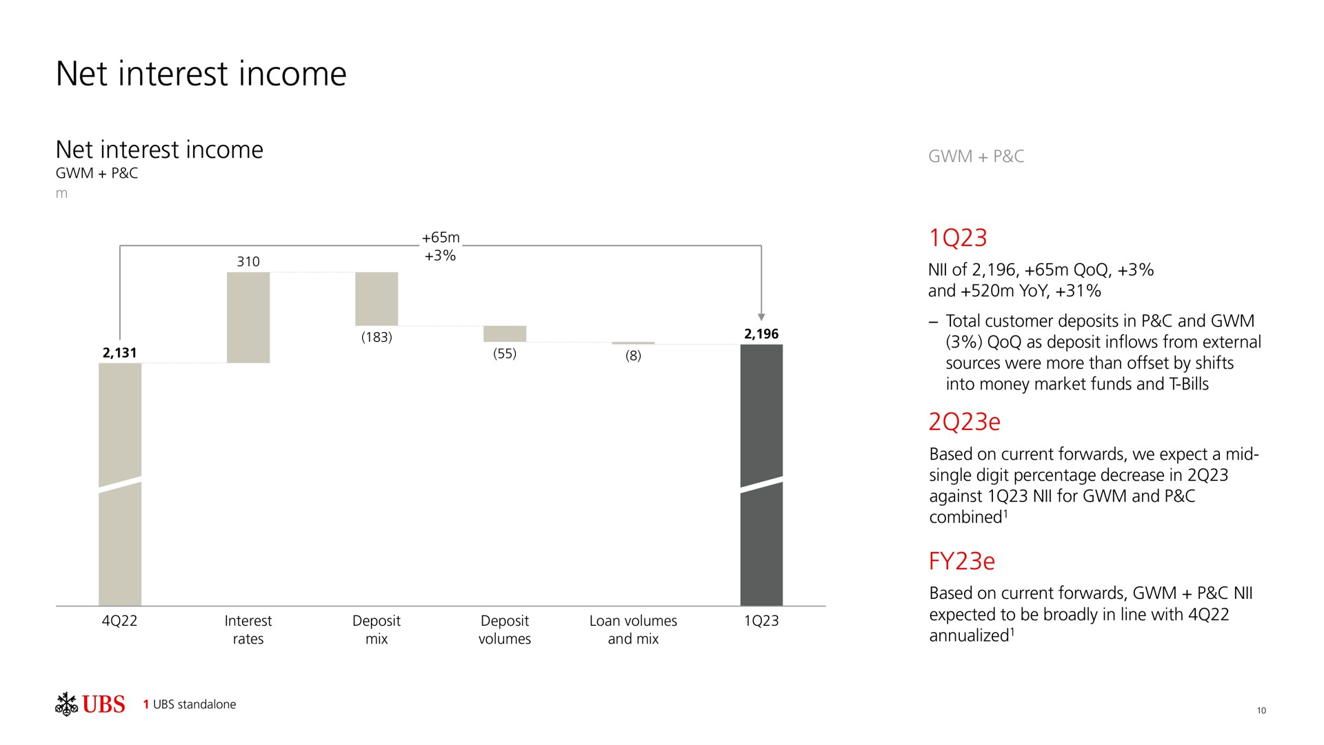 net interest income | UBS