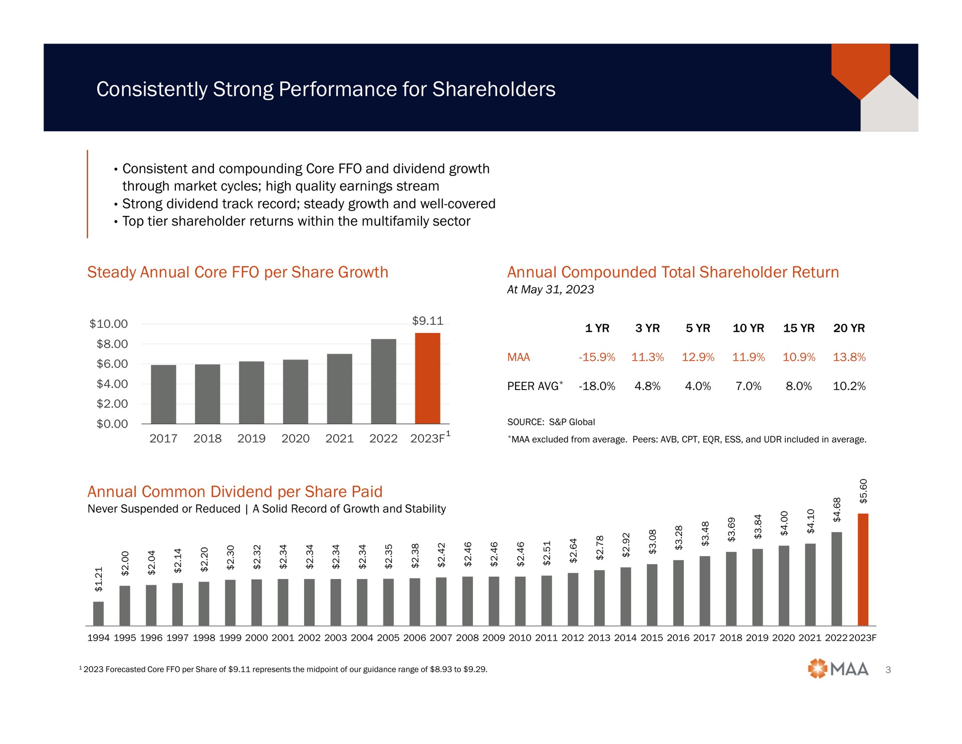 consistently strong performance for shareholders | Mid-America Apartment Communities