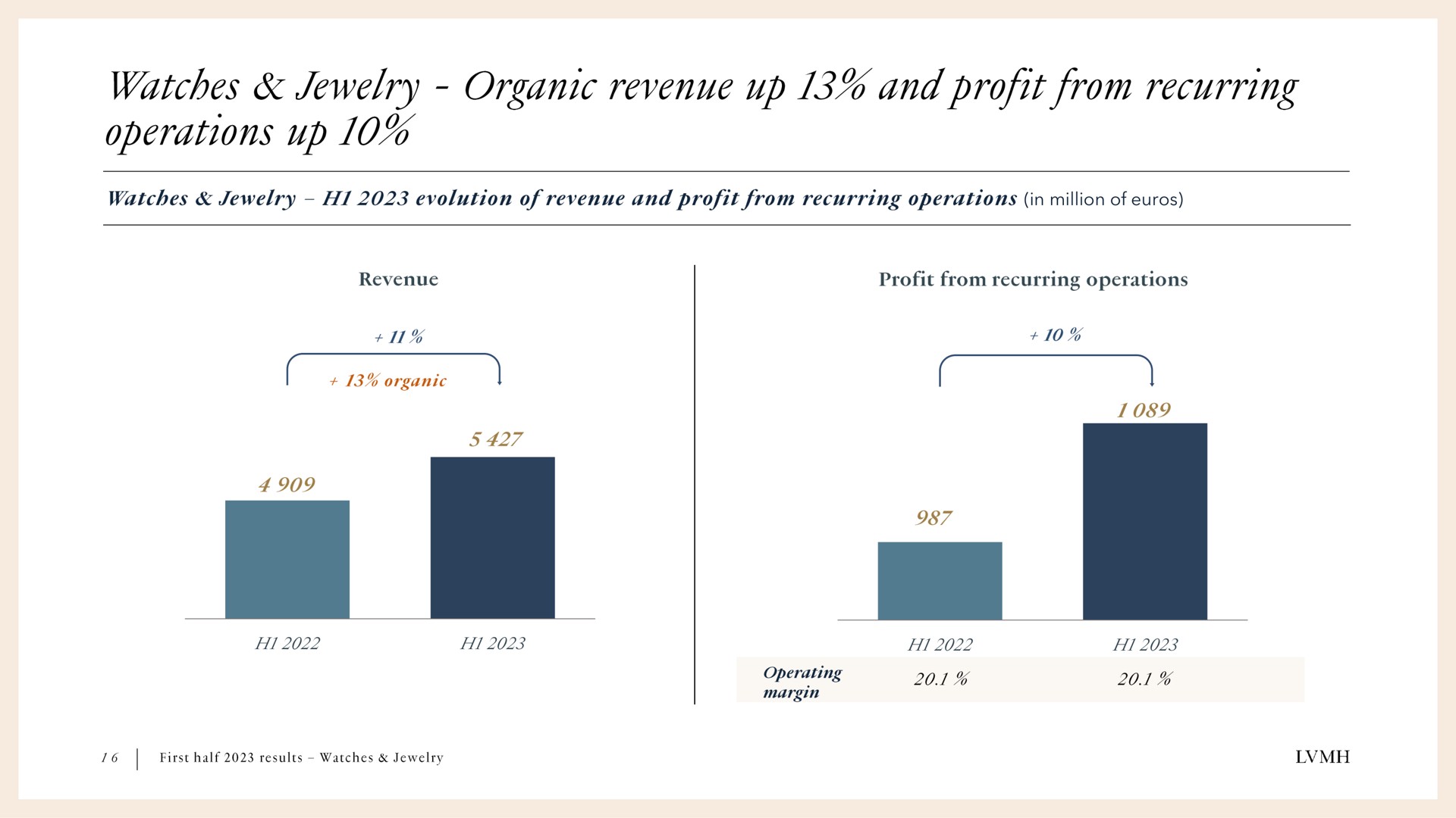 in million of watches jewelry organic revenue up and profit from recurring operations up | LVMH