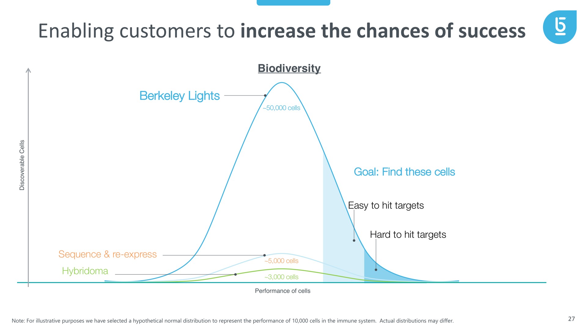 enabling customers to increase the chances of success | Berkeley Lights