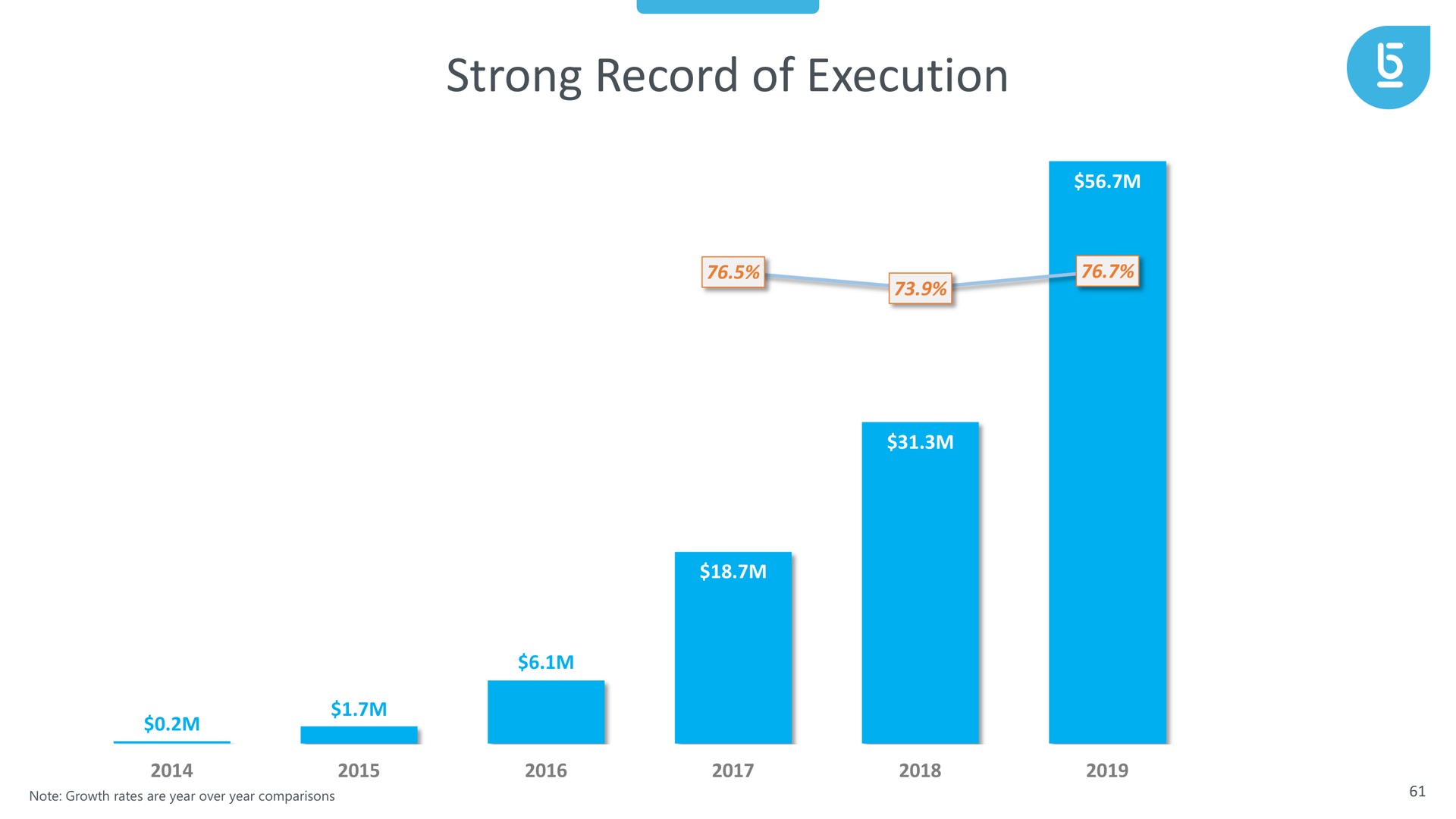 strong record of execution | Berkeley Lights