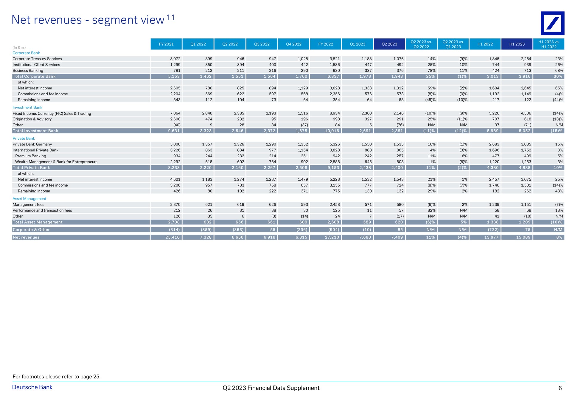 net revenues segment view peek of fey a total toot zat a a a a bank financial data supplement | Deutsche Bank