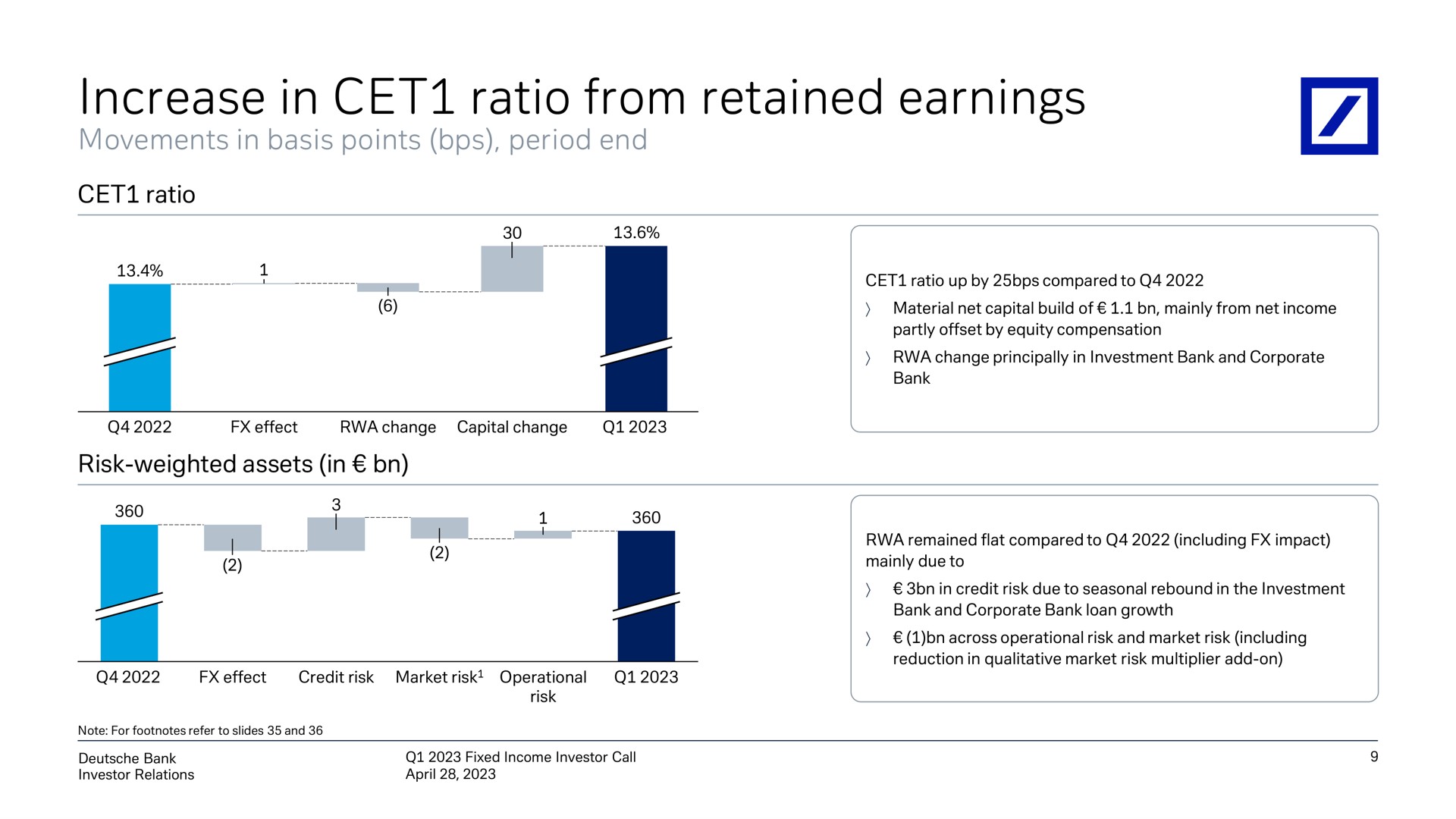 increase in ratio from retained earnings | Deutsche Bank