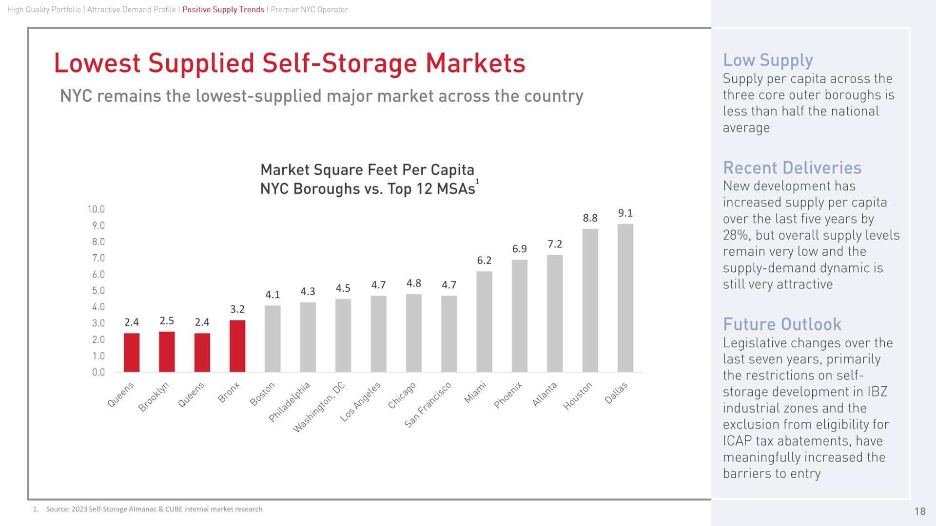 source self storage almanac cube internal market research supplied markets remains the supplied major across the country supe the per across three core outer boroughs is less than half the national average square feet per boroughs top a an an it ses a we fss recent deliveries new development has increased supply per over the last five years by but overall supply levels remain very low and the supply demand dynamic is still very attractive future outlook legislative changes over the last seven years primarily a been industrial zones and the exclusion from eligibility for tax abatements have meaningfully increased the barriers to entry | CubeSmart