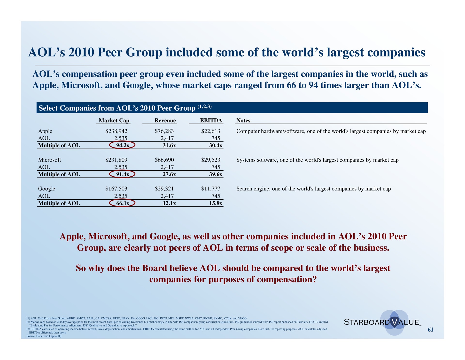 peer group included some of the world companies | Starboard Value