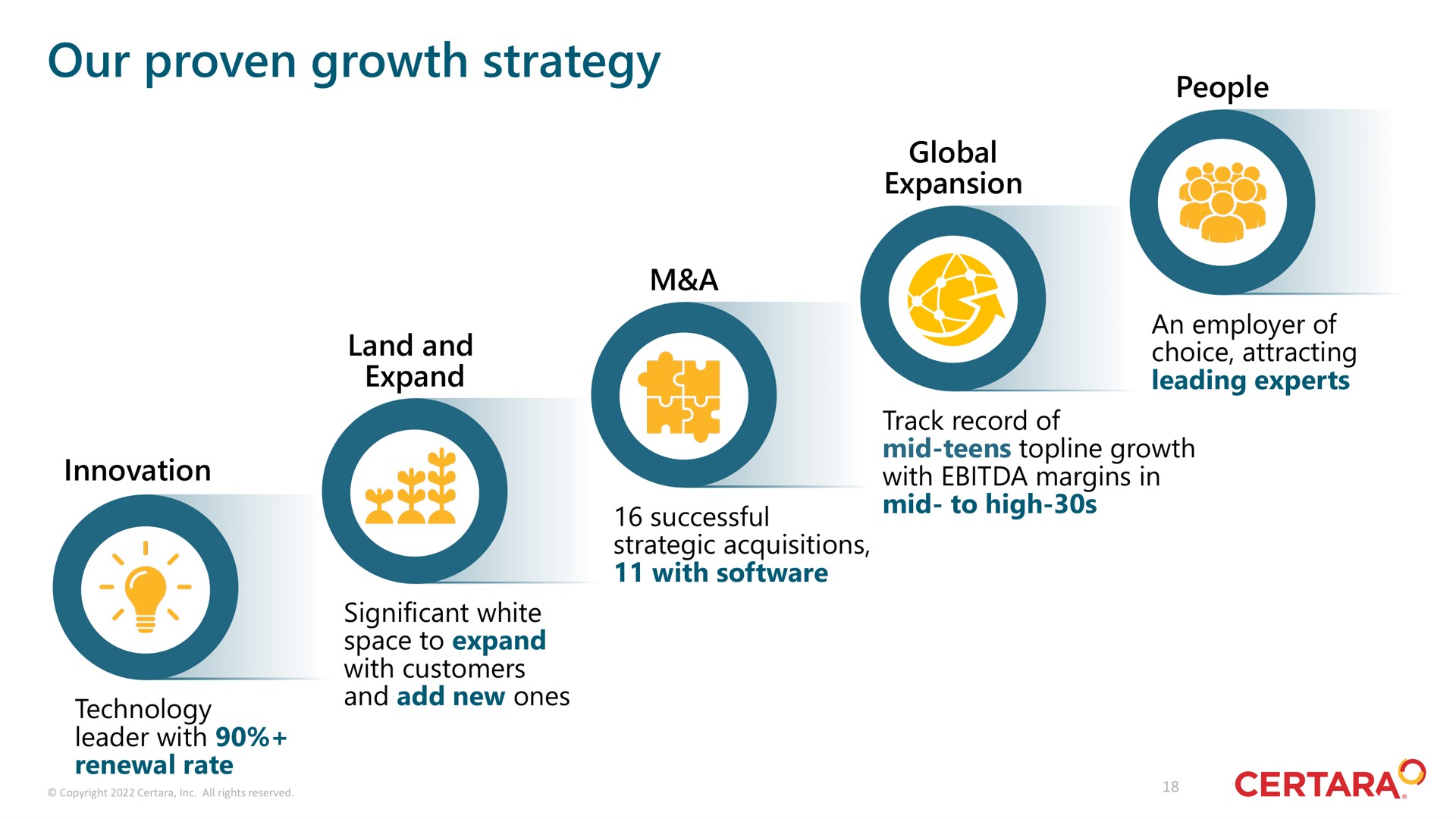 our proven growth strategy | Certara