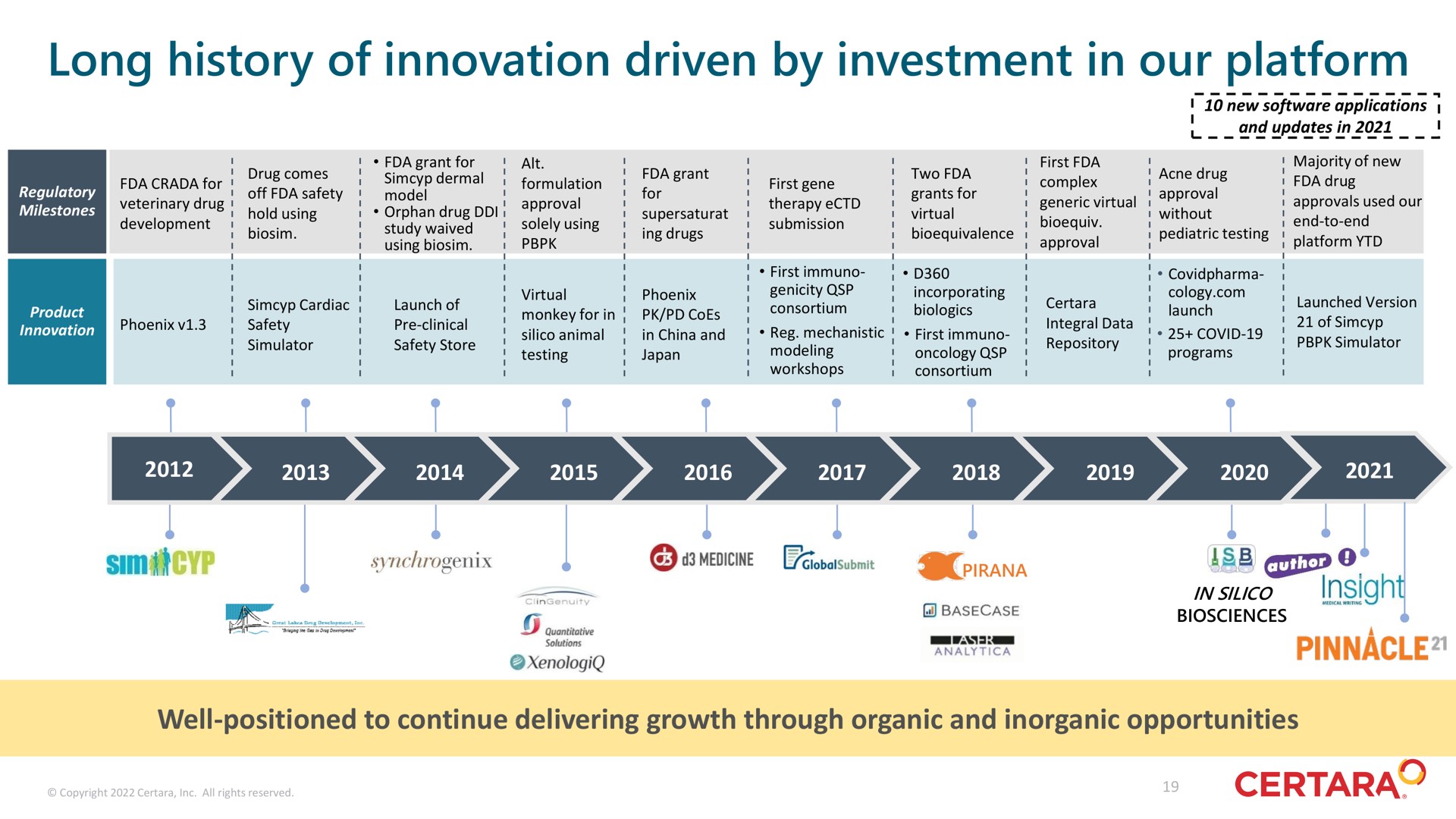 long history of innovation driven by investment in our platform | Certara