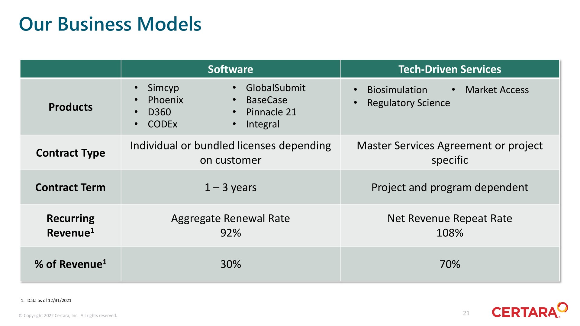 our business models a tech driven services | Certara