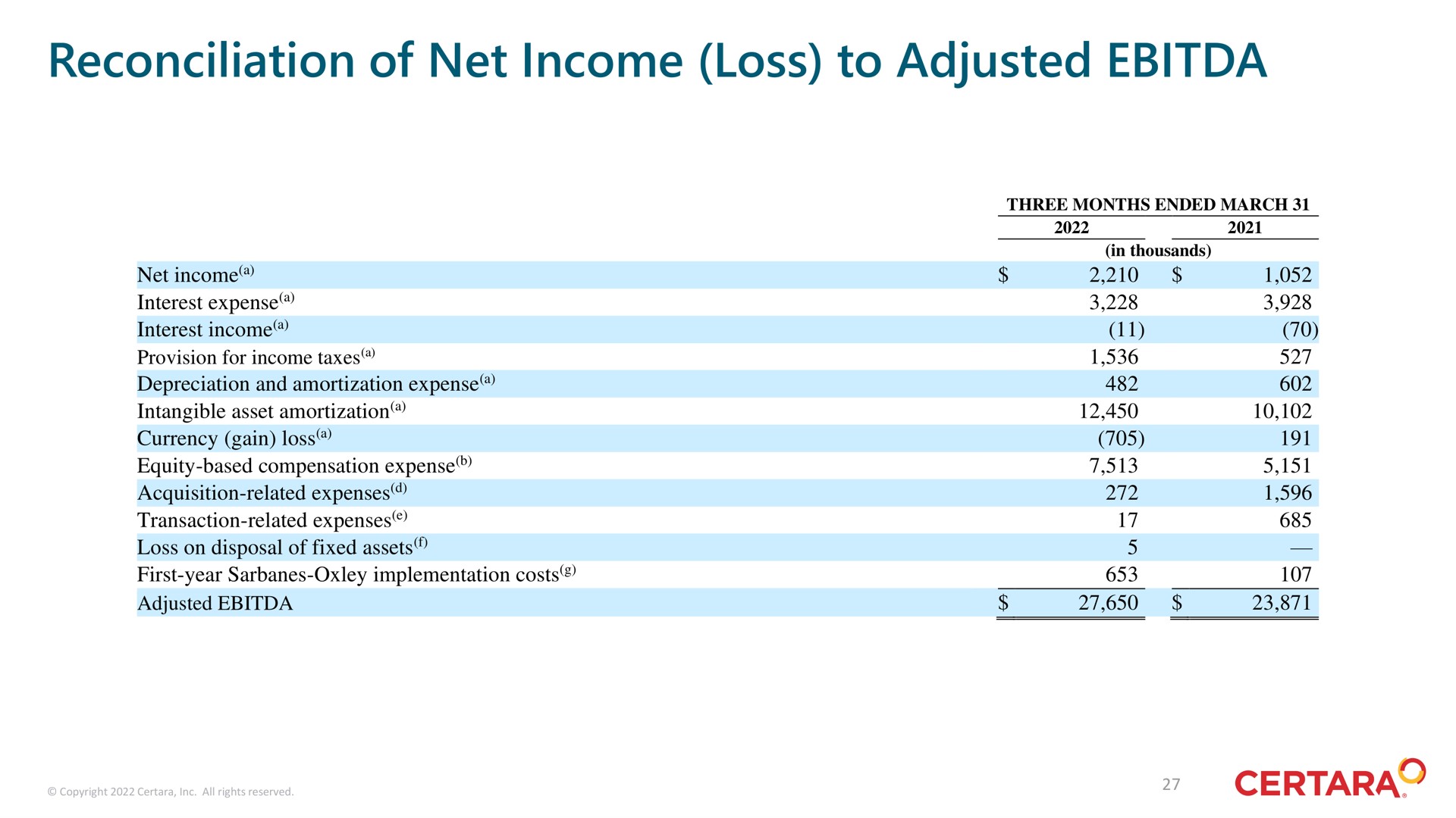 reconciliation of net income loss to adjusted | Certara