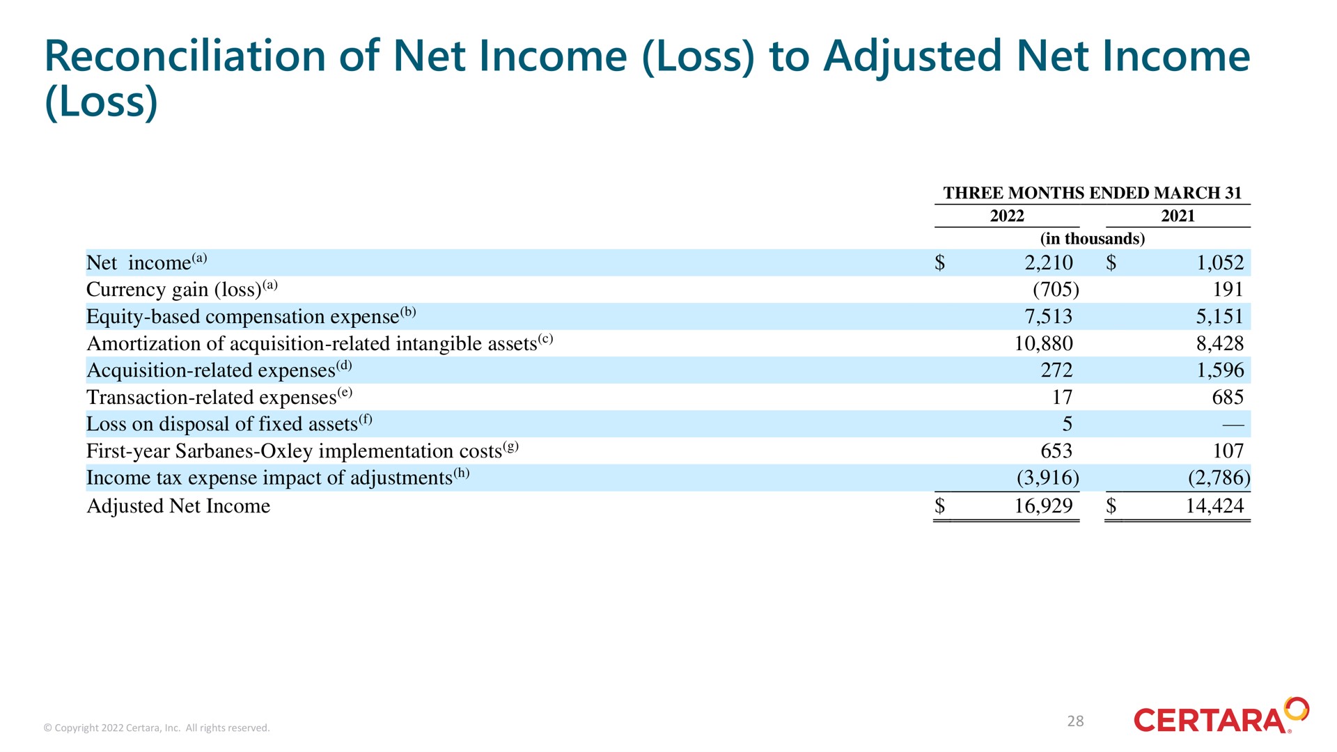 reconciliation of net income loss to adjusted net income loss | Certara