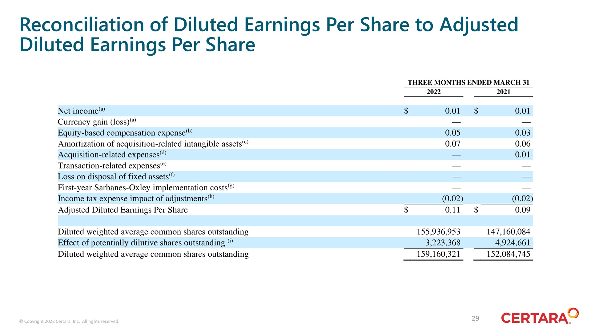 reconciliation of diluted earnings per share to adjusted diluted earnings per share | Certara