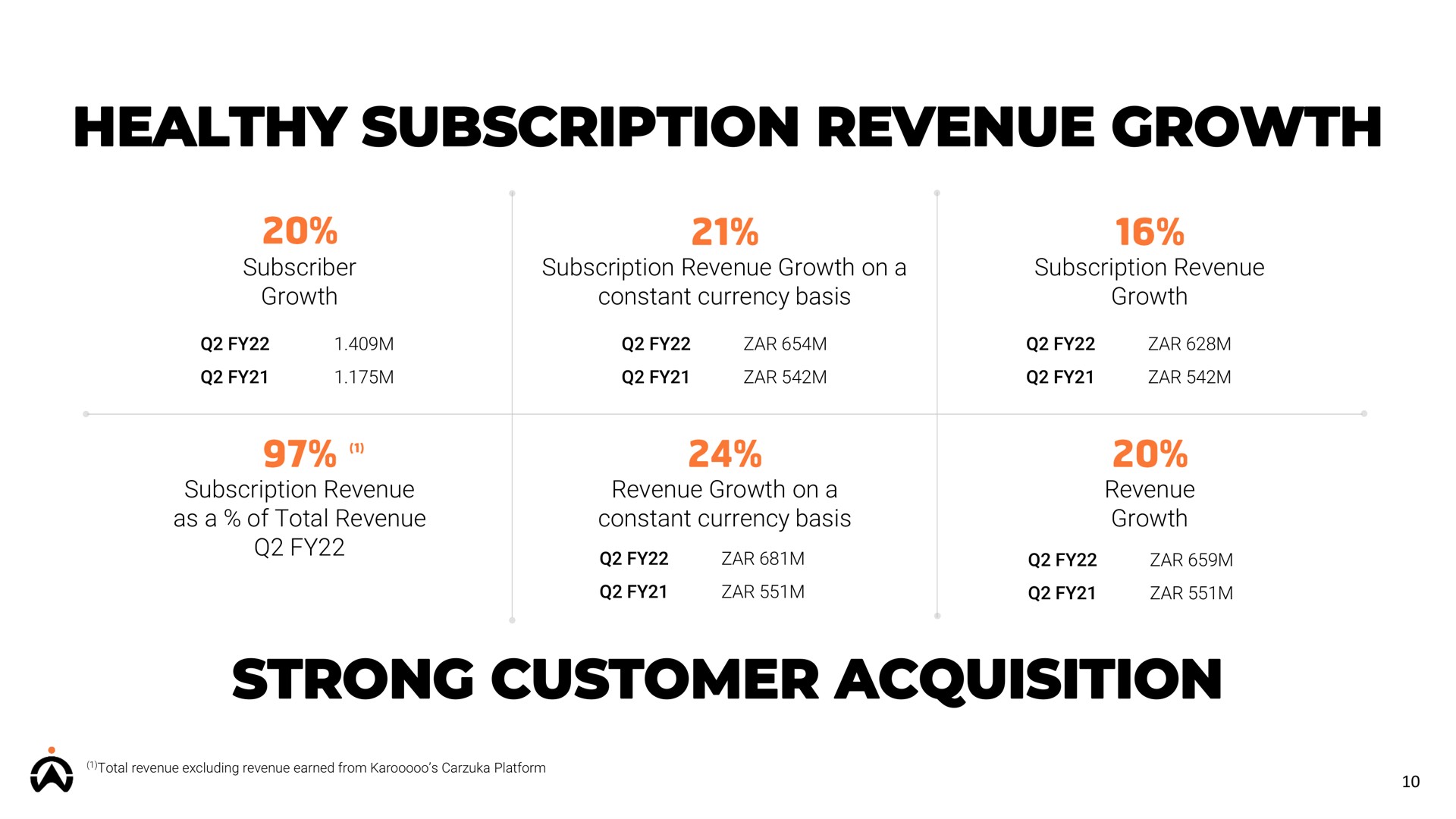 healthy subscription revenue growth strong customer acquisition | Karooooo