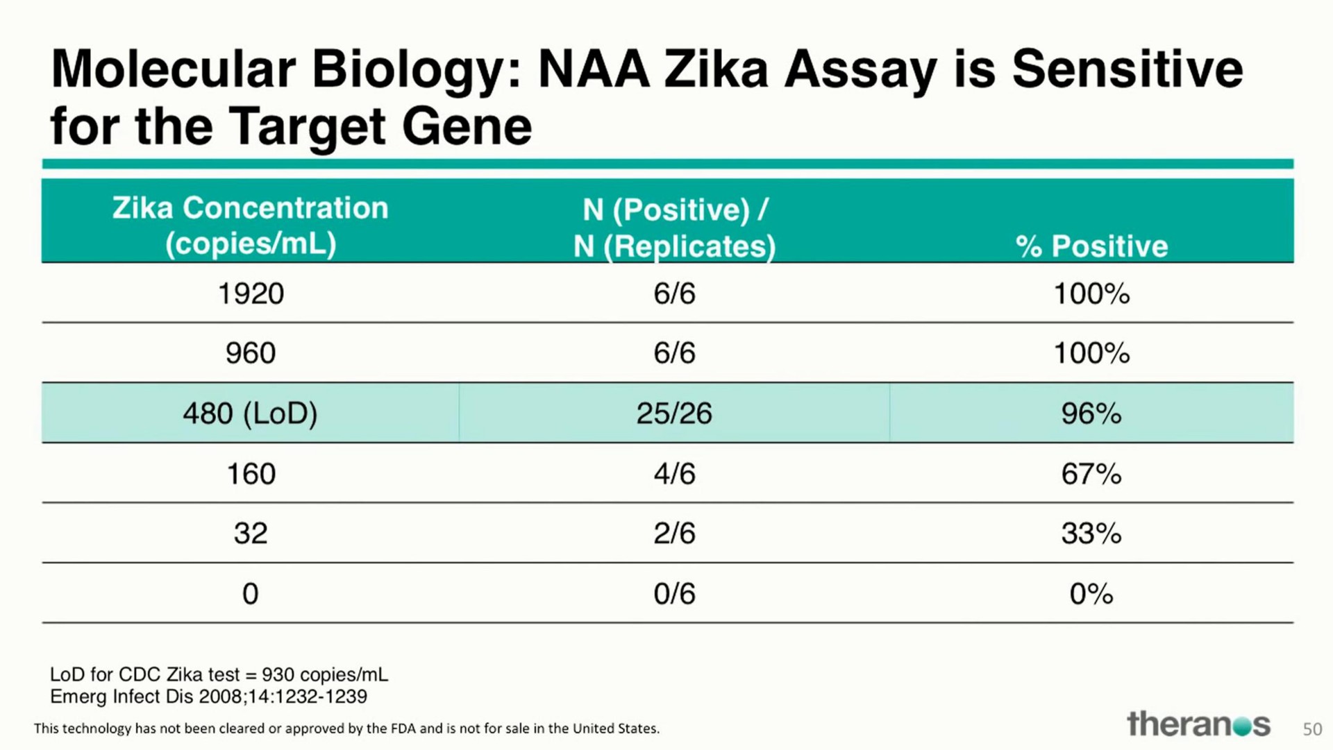 molecular biology naa assay is sensitive for the target gene | Theranos
