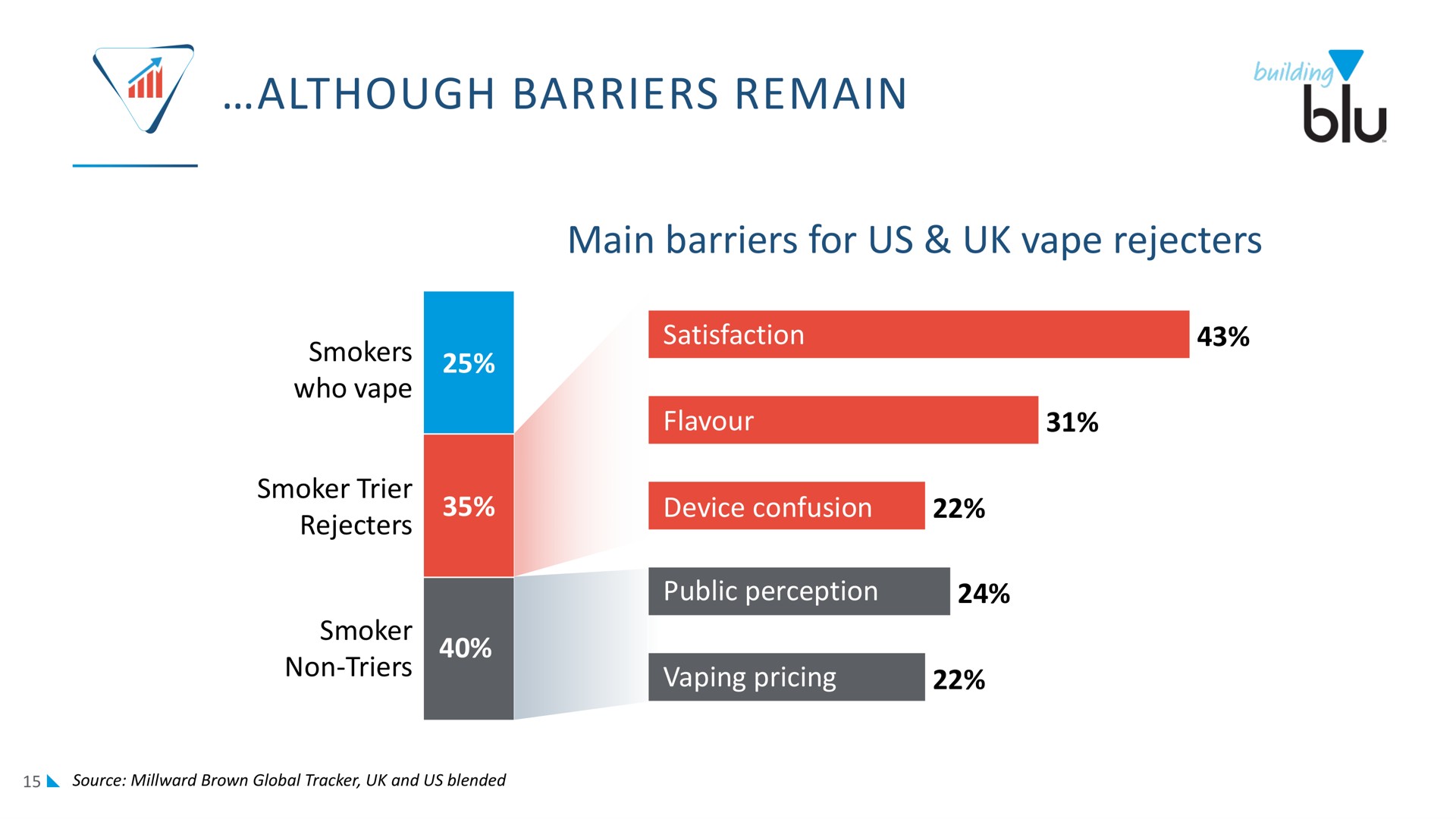 although barriers remain | Imperial Brands