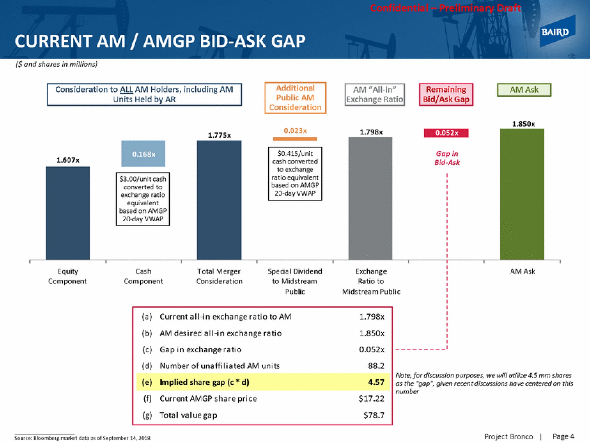 current am bid ask gap | Baird