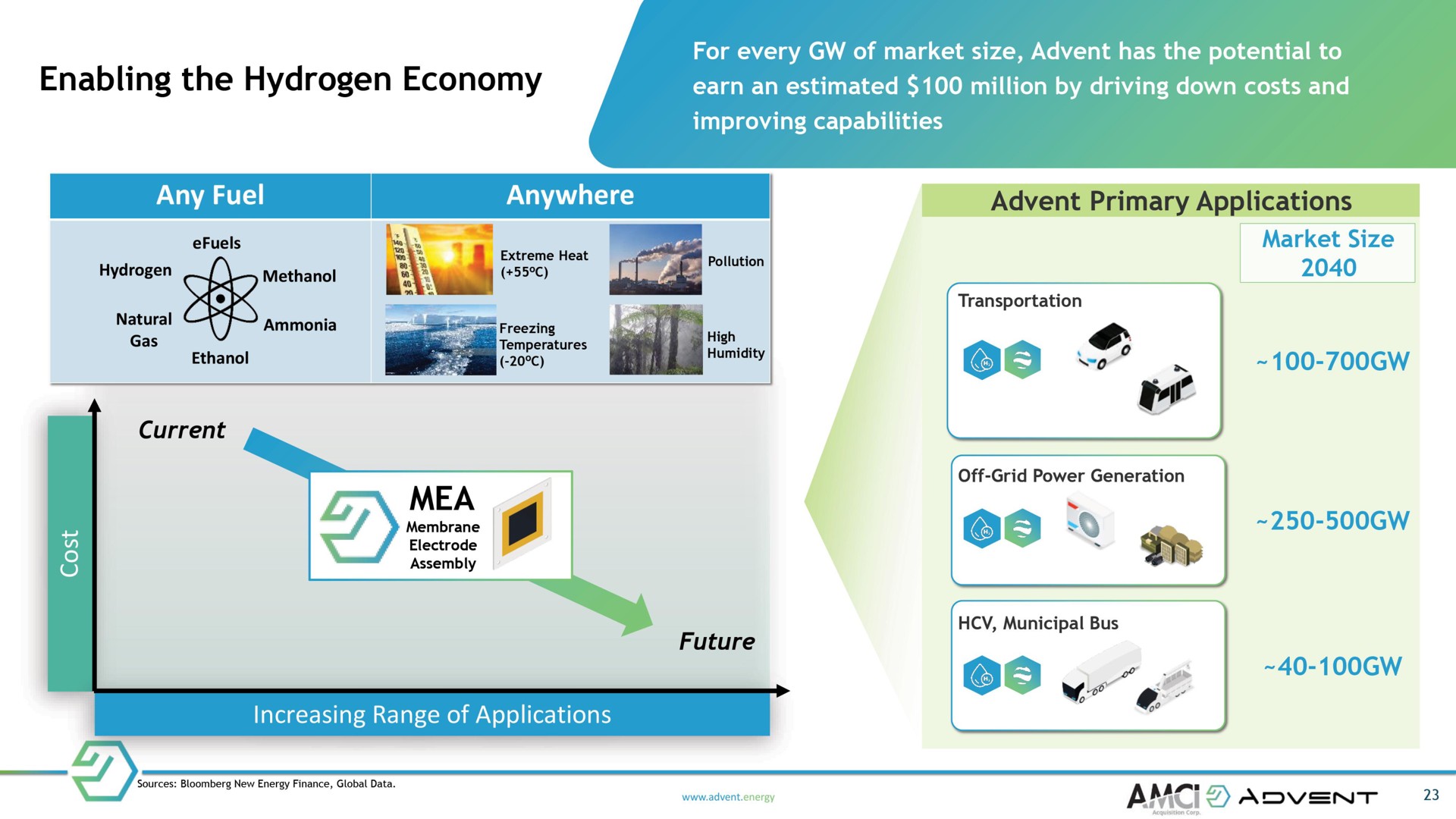 enabling the hydrogen economy primary applications amid | Advent