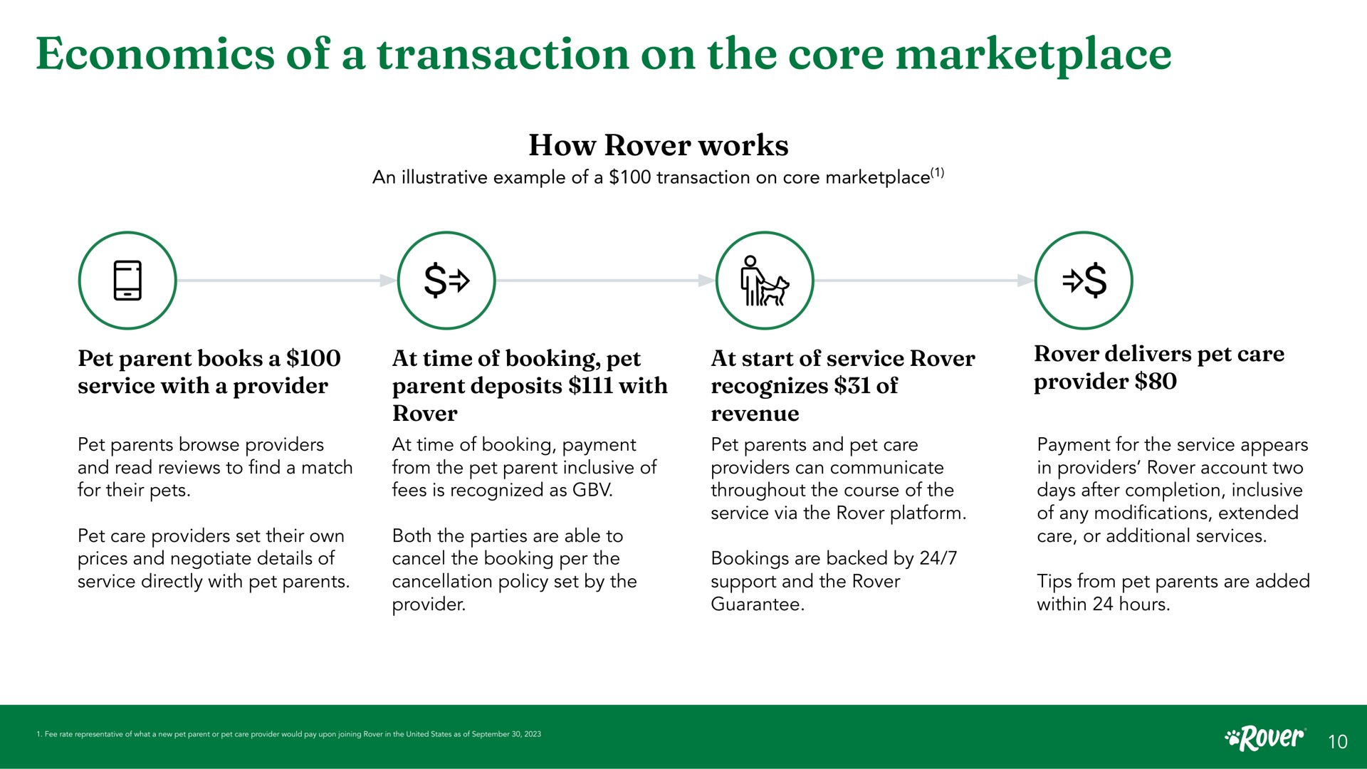 economics of a transaction on the core how rover works an illustrative example pet parent books service with provider pet parents browse providers and read reviews to find match for their pets pet care providers set their own prices and negotiate details service directly with pet parents at time booking pet parent deposits with rover at time booking payment from pet parent inclusive fees is recognized as both parties are able to cancel booking per cancellation policy set by provider at start service rover recognizes revenue pet parents and pet care providers can communicate throughout course service via rover platform bookings are backed by support and rover guarantee rover delivers pet care provider payment for service appears in providers rover account two days after completion inclusive any modifications extended care or additional services tips from pet parents are added within hours | Rover
