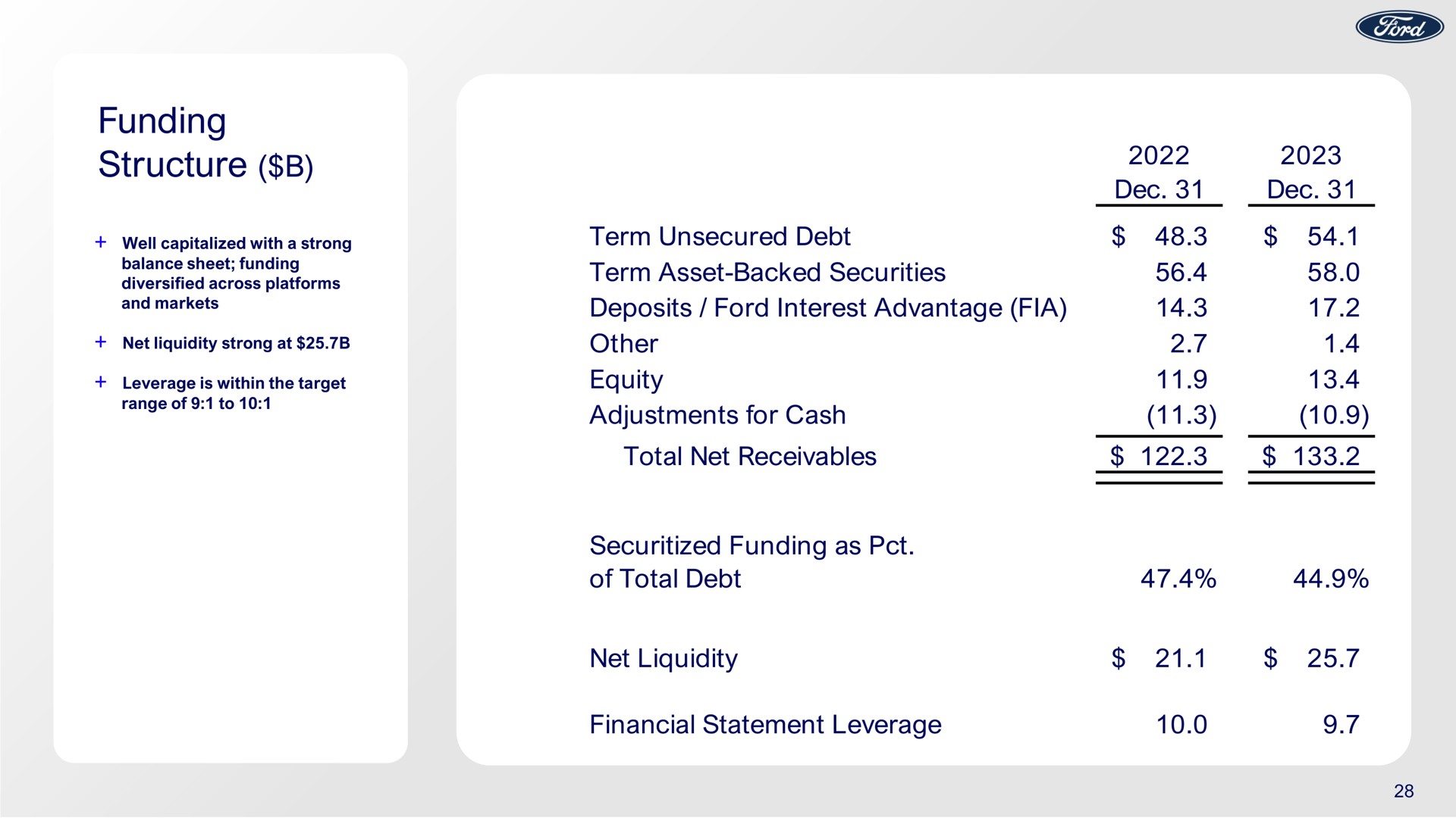 funding structure adjustments for cash as net liquidity | Ford