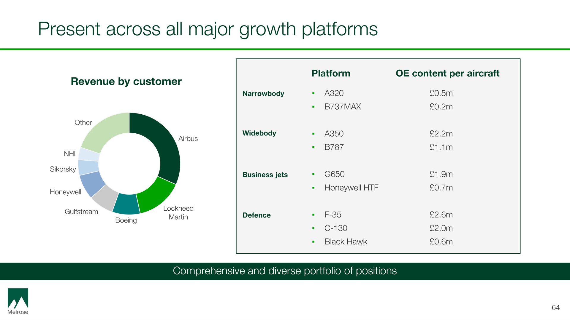 present across all major growth platforms | Melrose