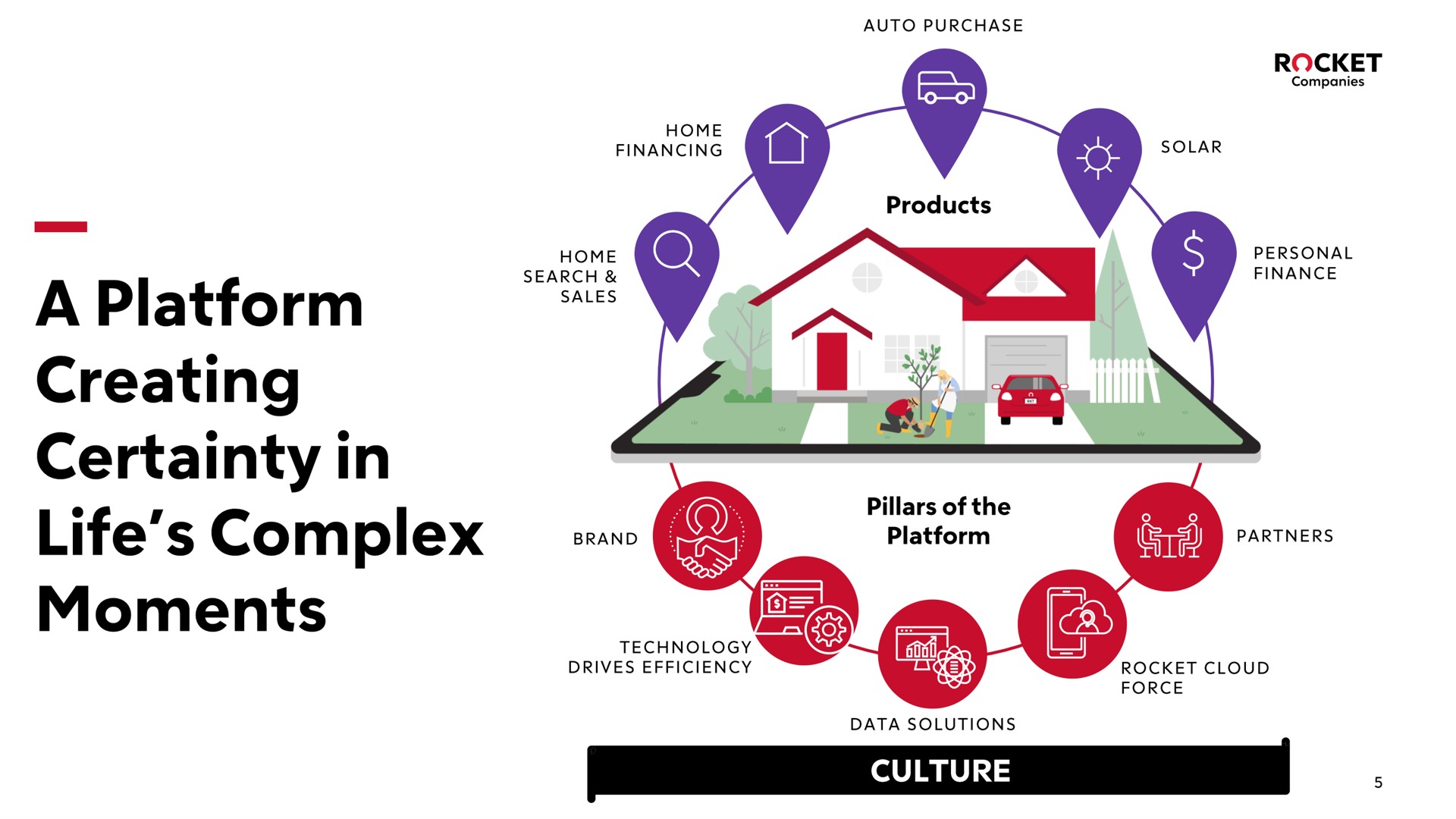 a platform creating certainty in life complex moments sales platform be | Rocket Companies