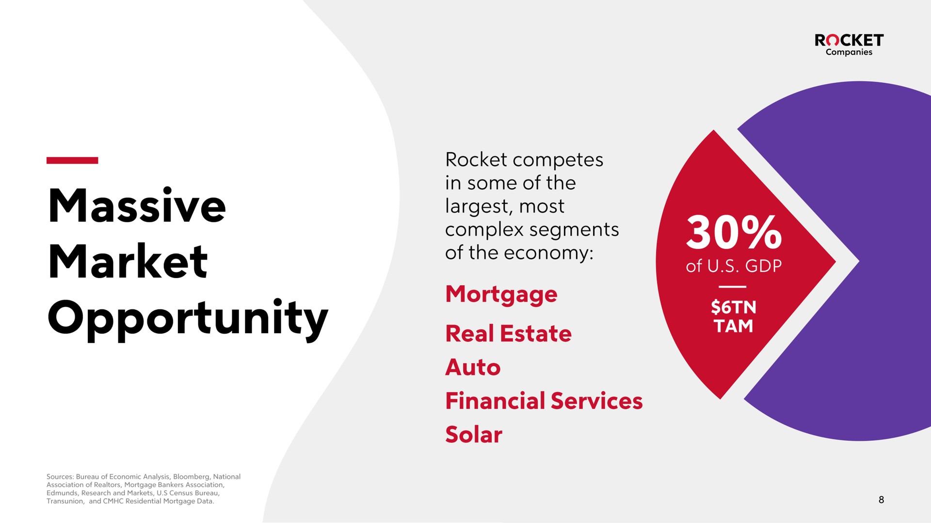 in some of the financial services real estate mortgage solar at massive market opportunity | Rocket Companies