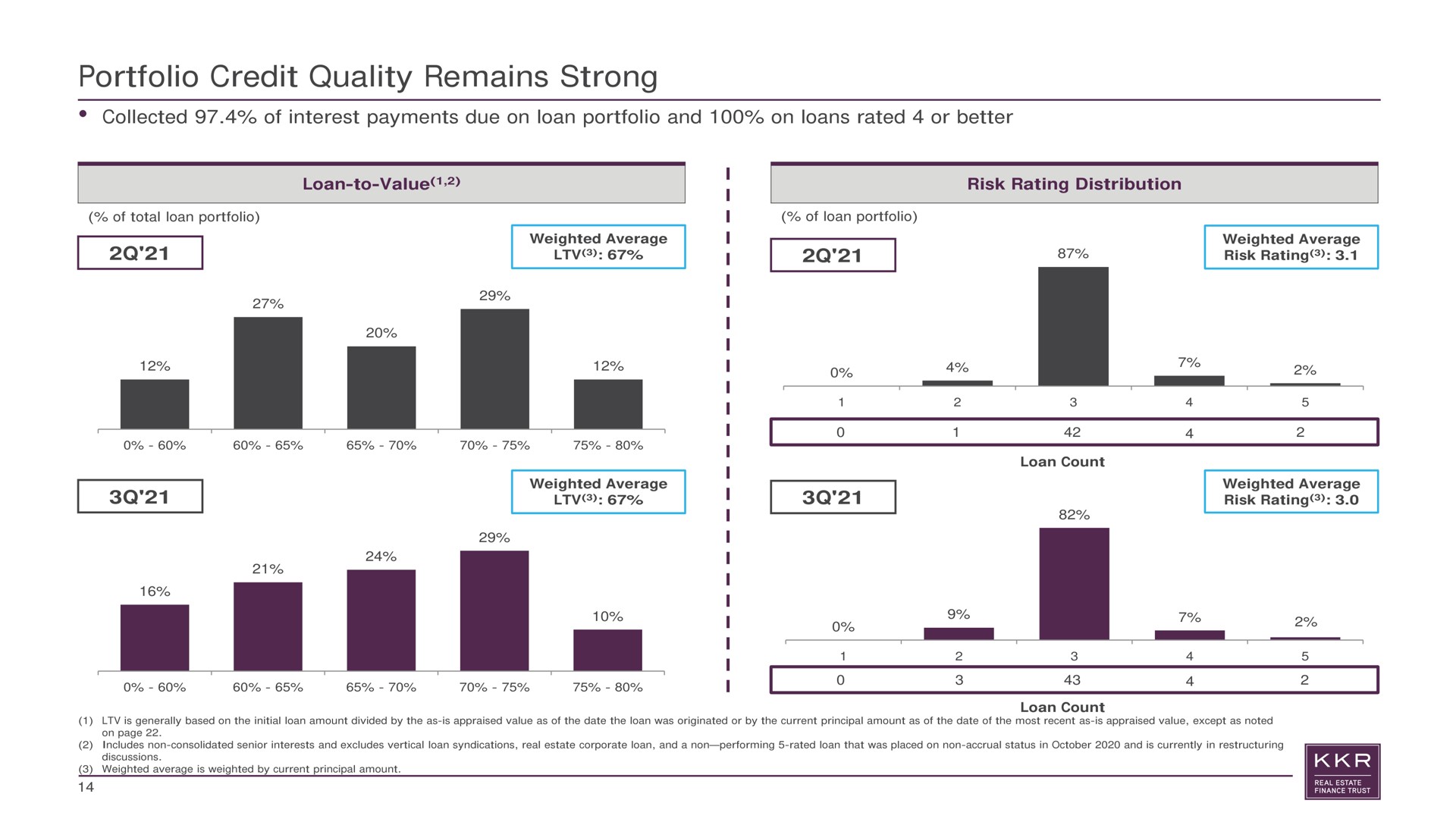 portfolio credit quality remains strong collected of interest payments due on loan portfolio and on loans rated or better loan to value risk rating distribution a a | KKR Real Estate Finance Trust