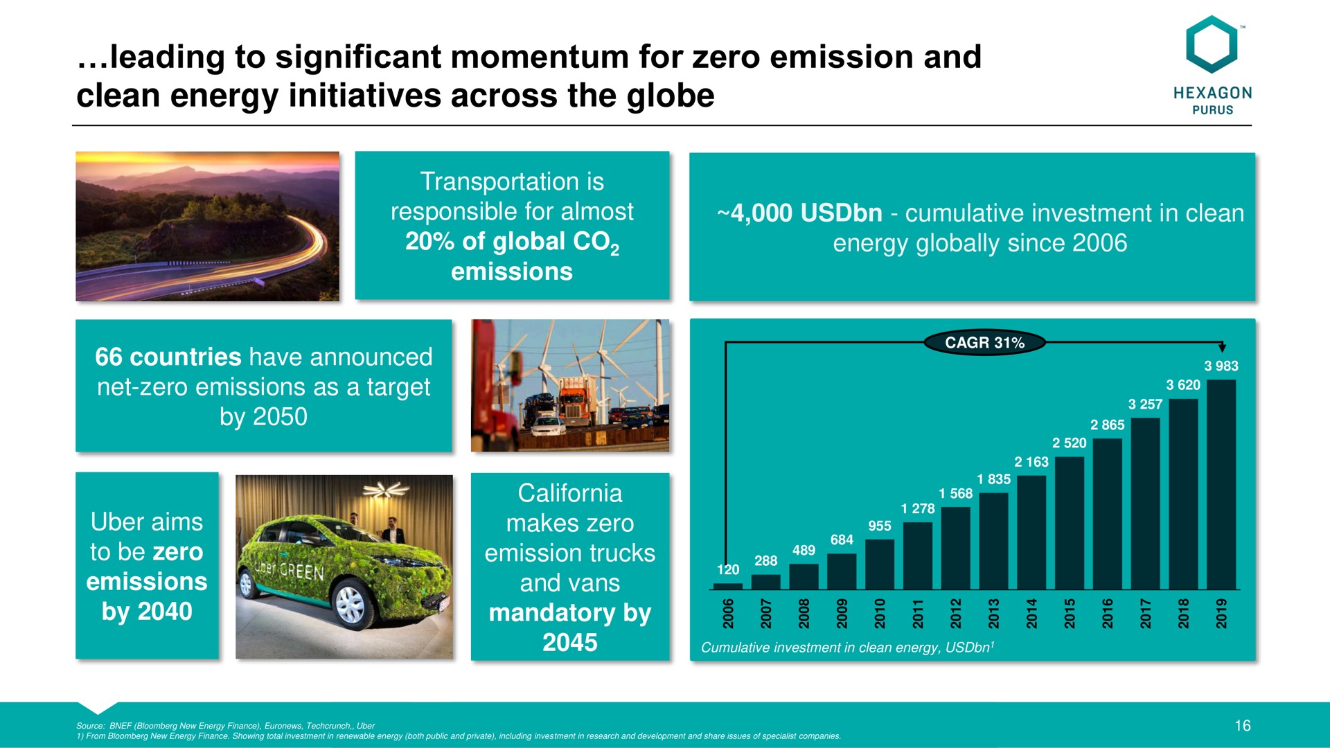leading to significant momentum for zero emission and clean energy initiatives across the globe | Hexagon Purus
