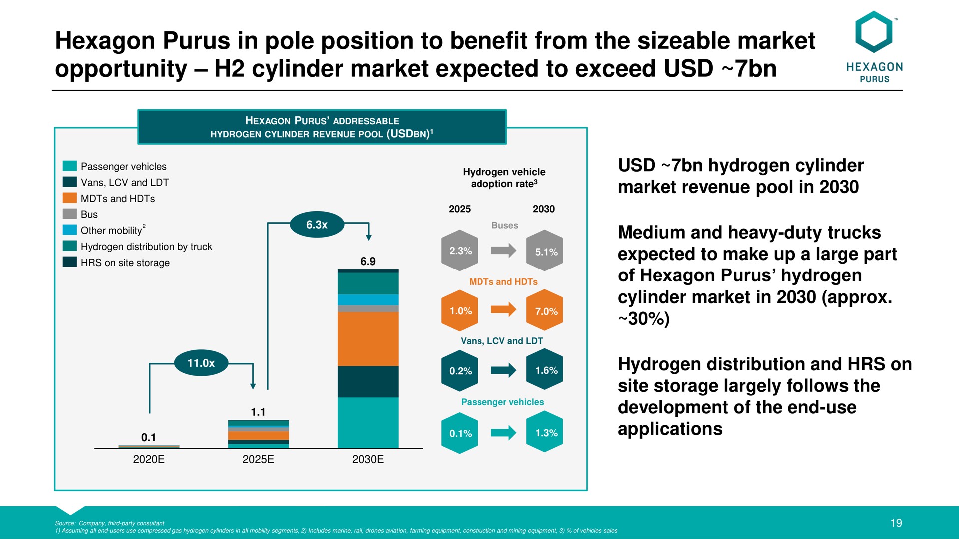hexagon in pole position to benefit from the sizeable market opportunity cylinder market expected to exceed | Hexagon Purus