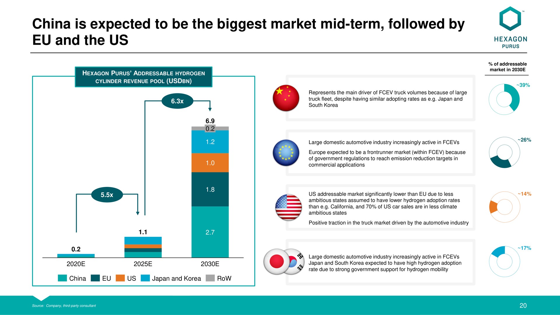 china is expected to be the biggest market mid term followed by and the us | Hexagon Purus
