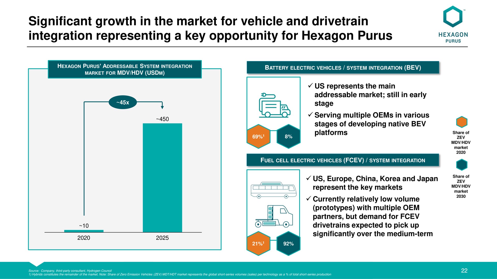 significant growth in the market for vehicle and integration representing a key opportunity for hexagon | Hexagon Purus