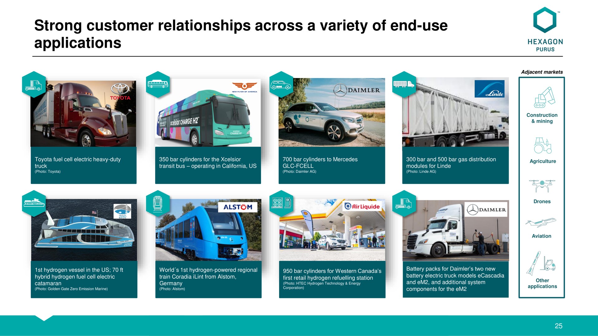 strong customer relationships across a variety of end use applications | Hexagon Purus