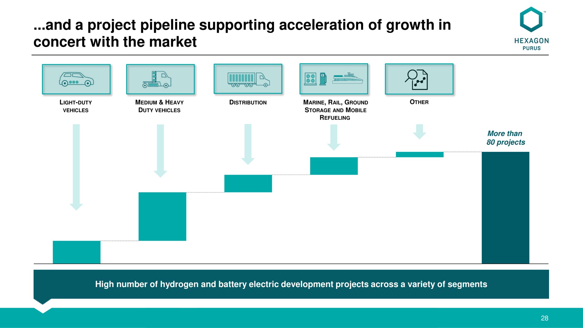 and a project pipeline supporting acceleration of growth in concert with the market | Hexagon Purus
